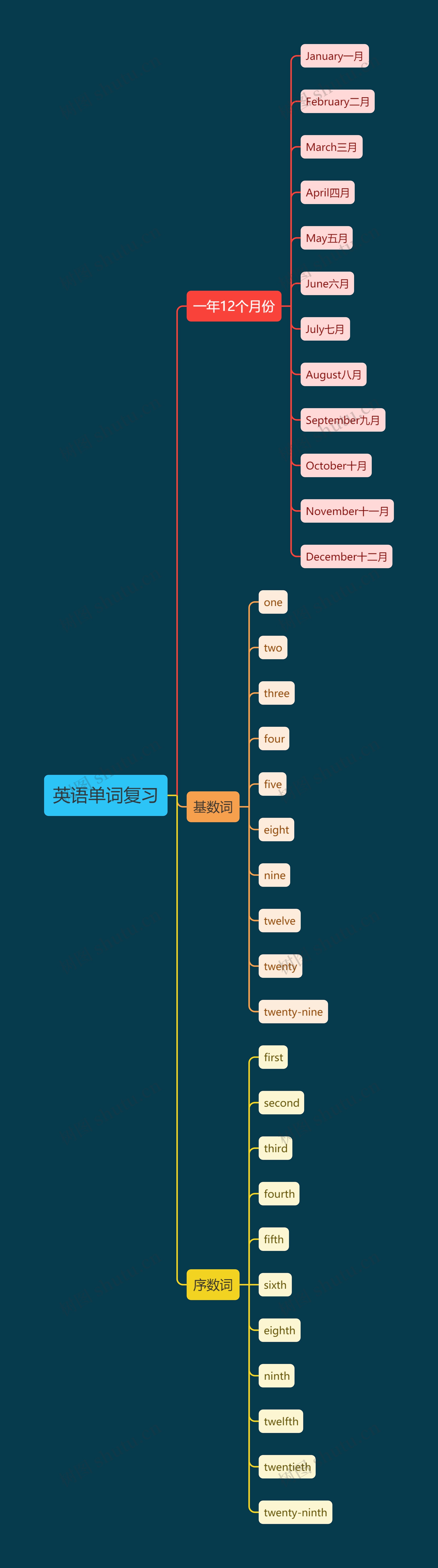 英语单词复习思维导图