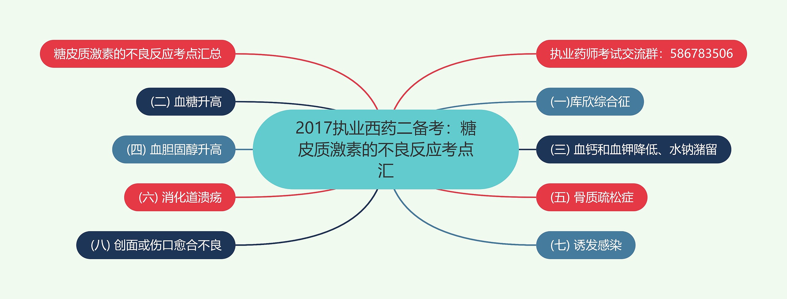 2017执业西药二备考：糖皮质激素的不良反应考点汇思维导图