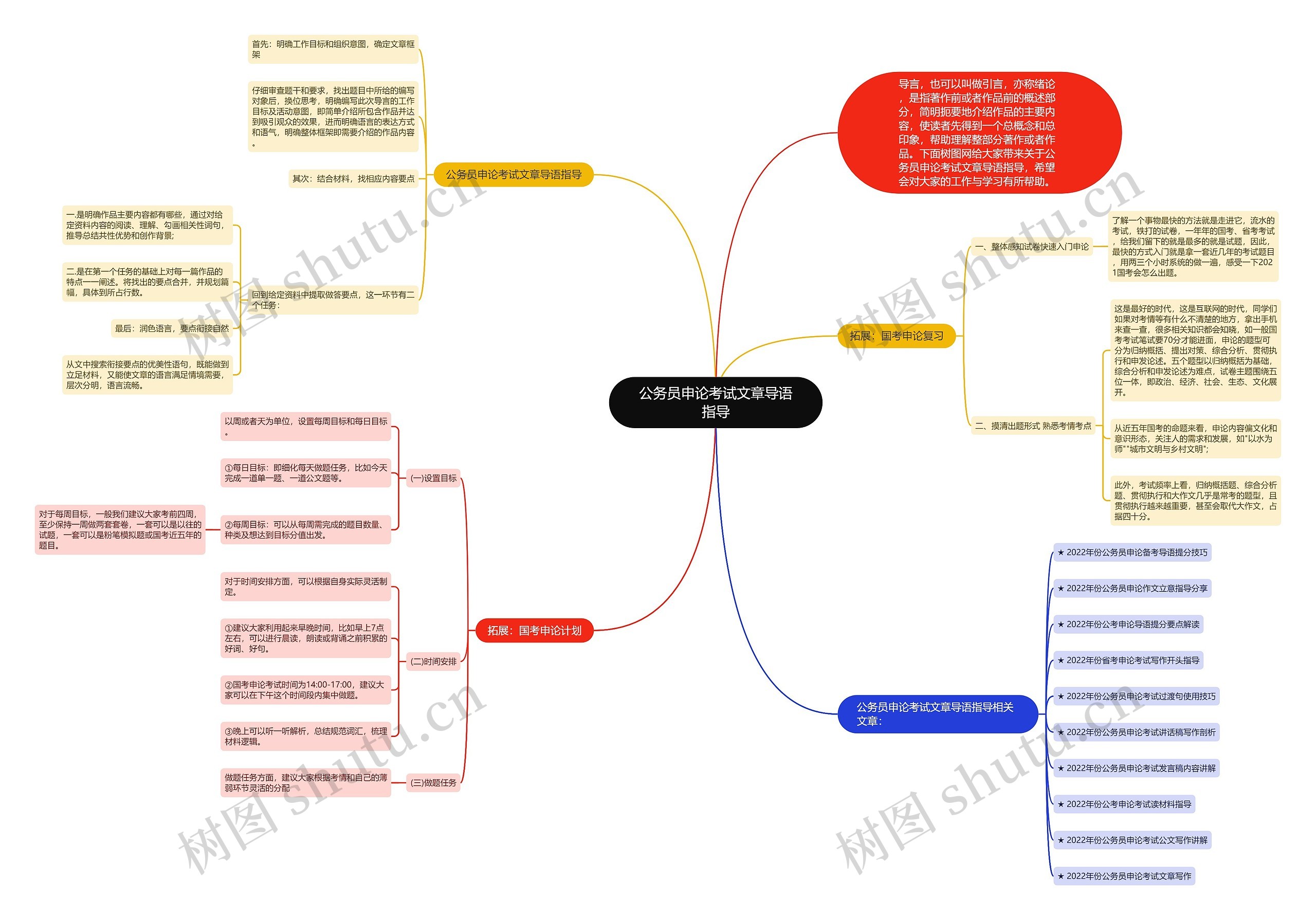 公务员申论考试文章导语指导思维导图