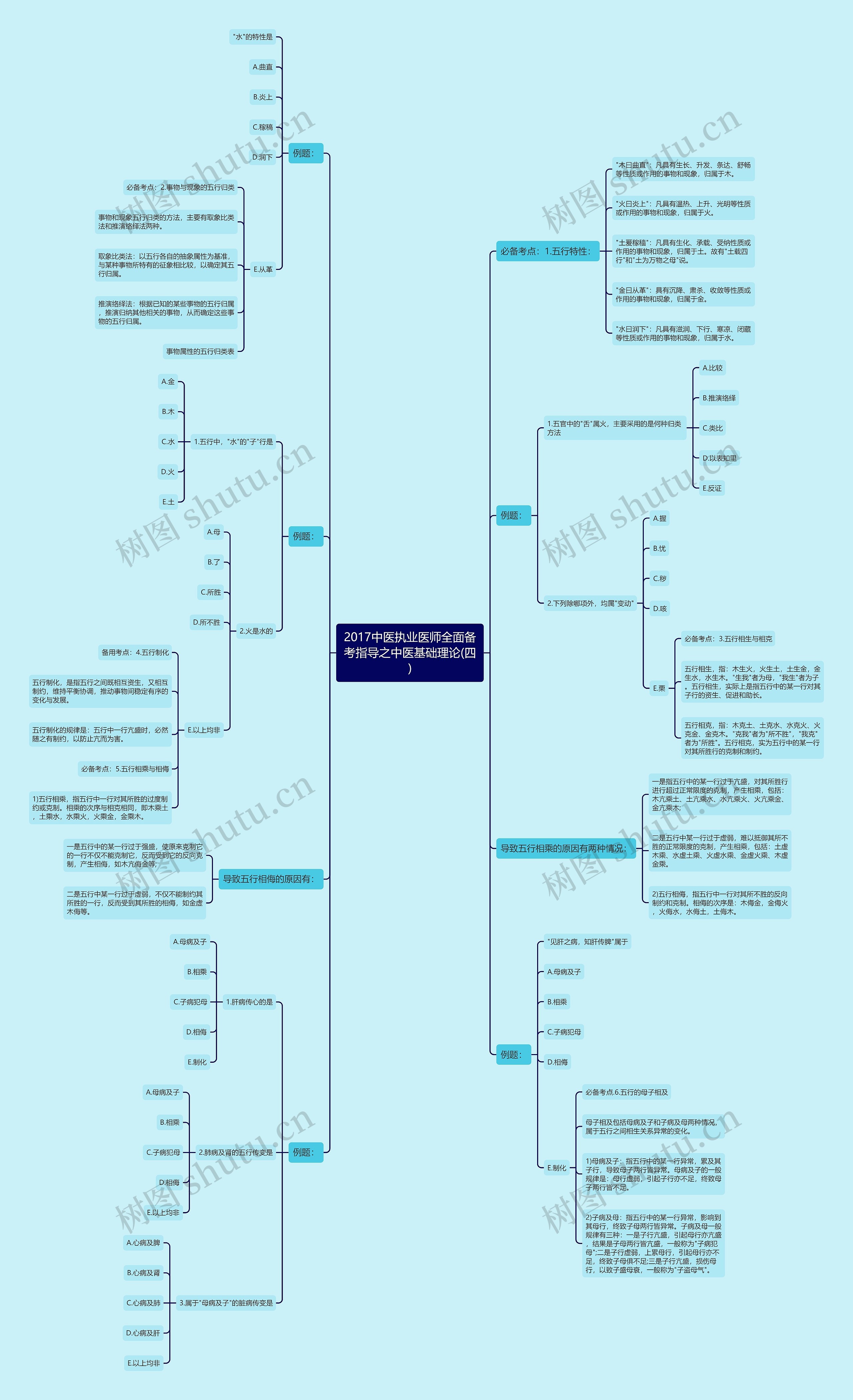2017中医执业医师全面备考指导之中医基础理论(四)思维导图