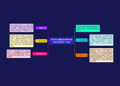 2020年宁夏执业药师考生记忆考点的五个办法