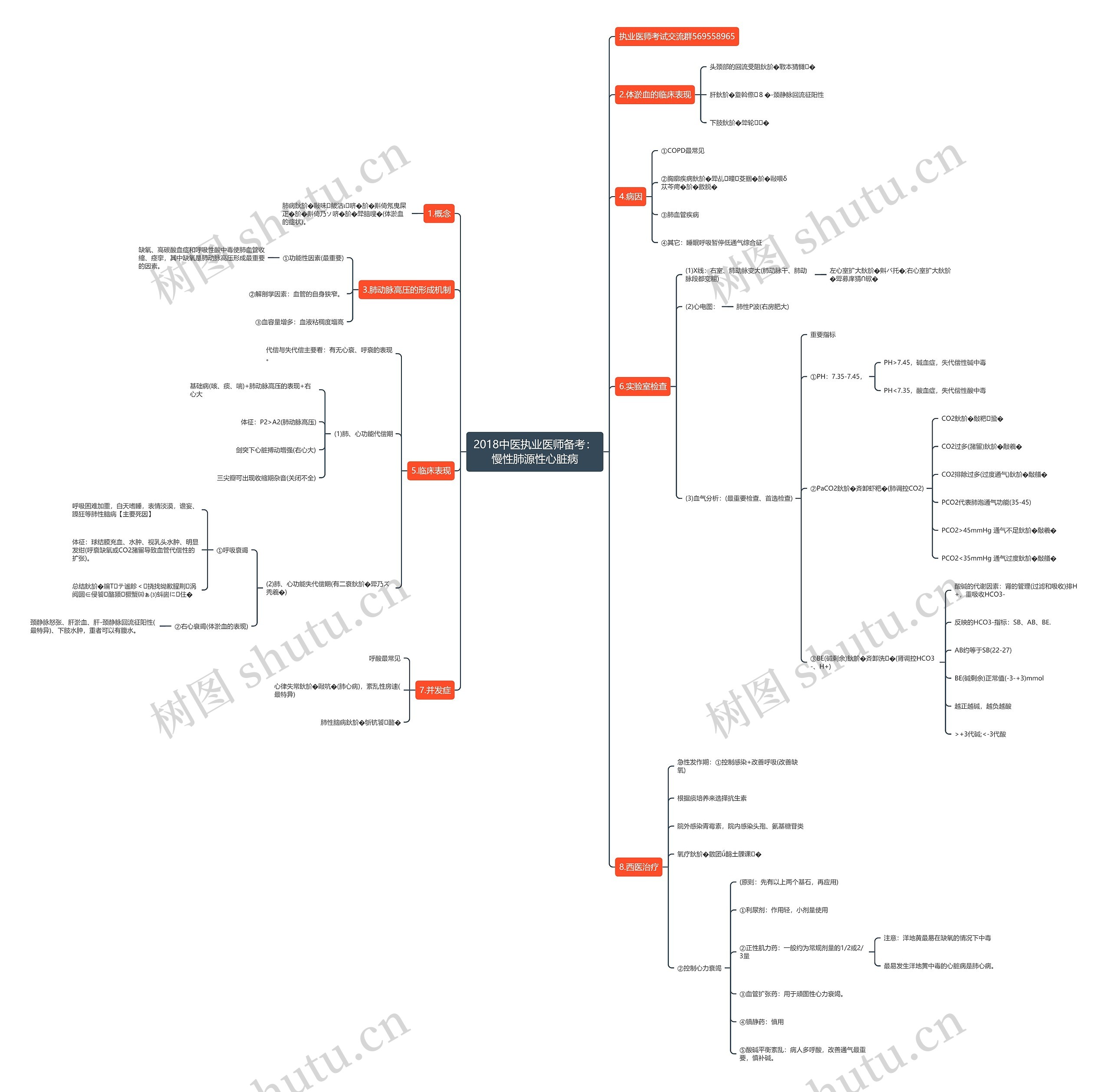 2018中医执业医师备考：慢性肺源性心脏病思维导图
