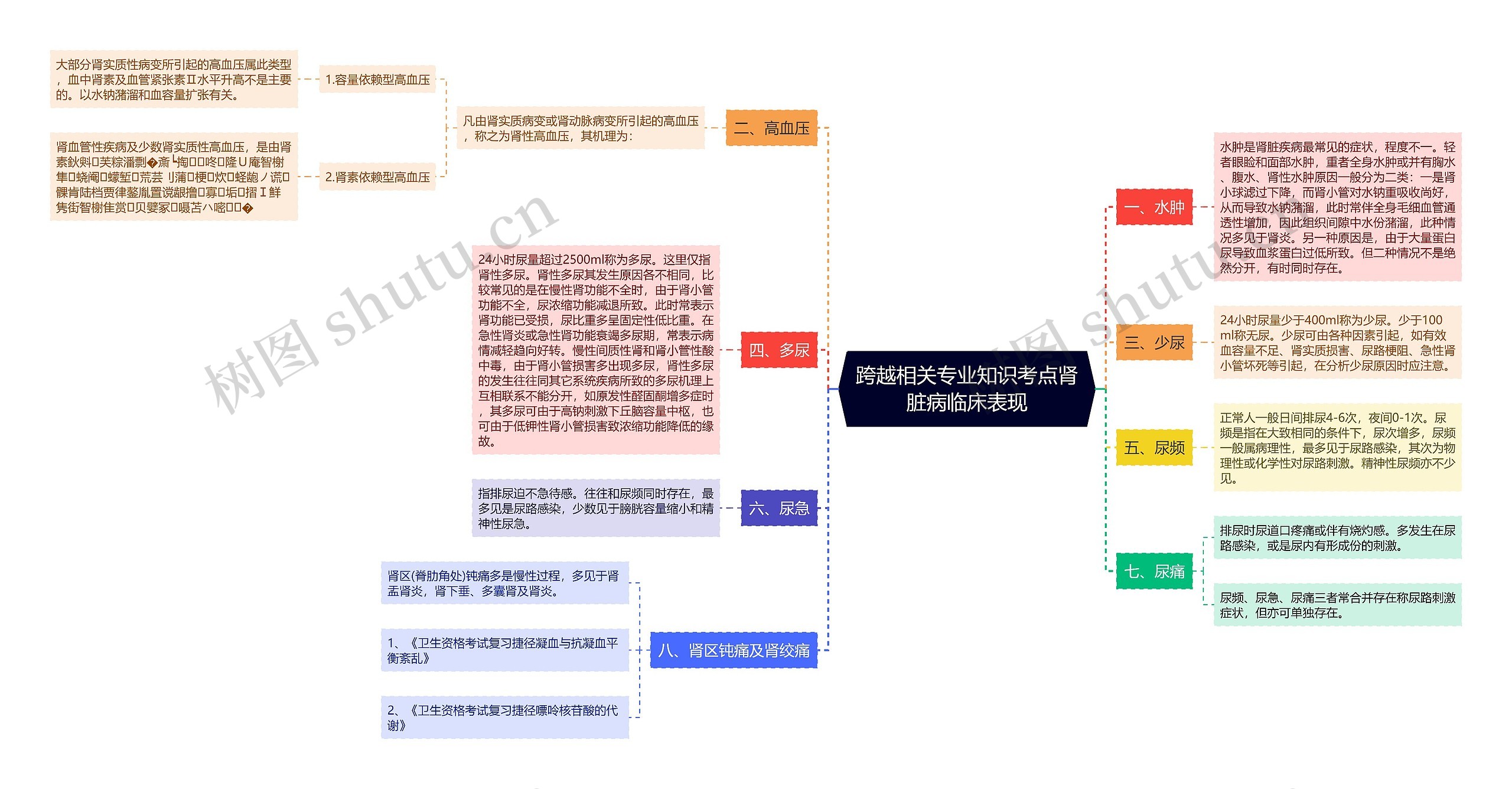 跨越相关专业知识考点肾脏病临床表现