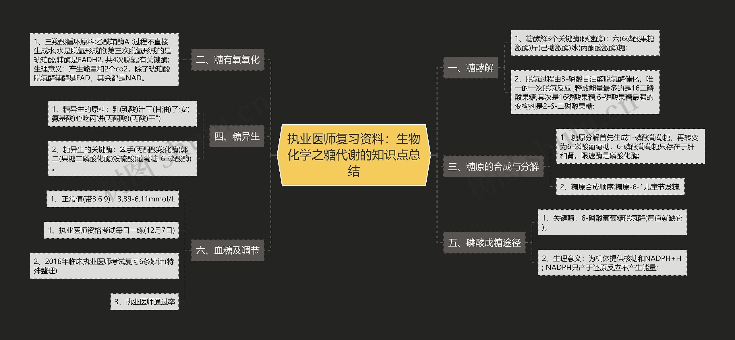 执业医师复习资料：生物化学之糖代谢的知识点总结思维导图