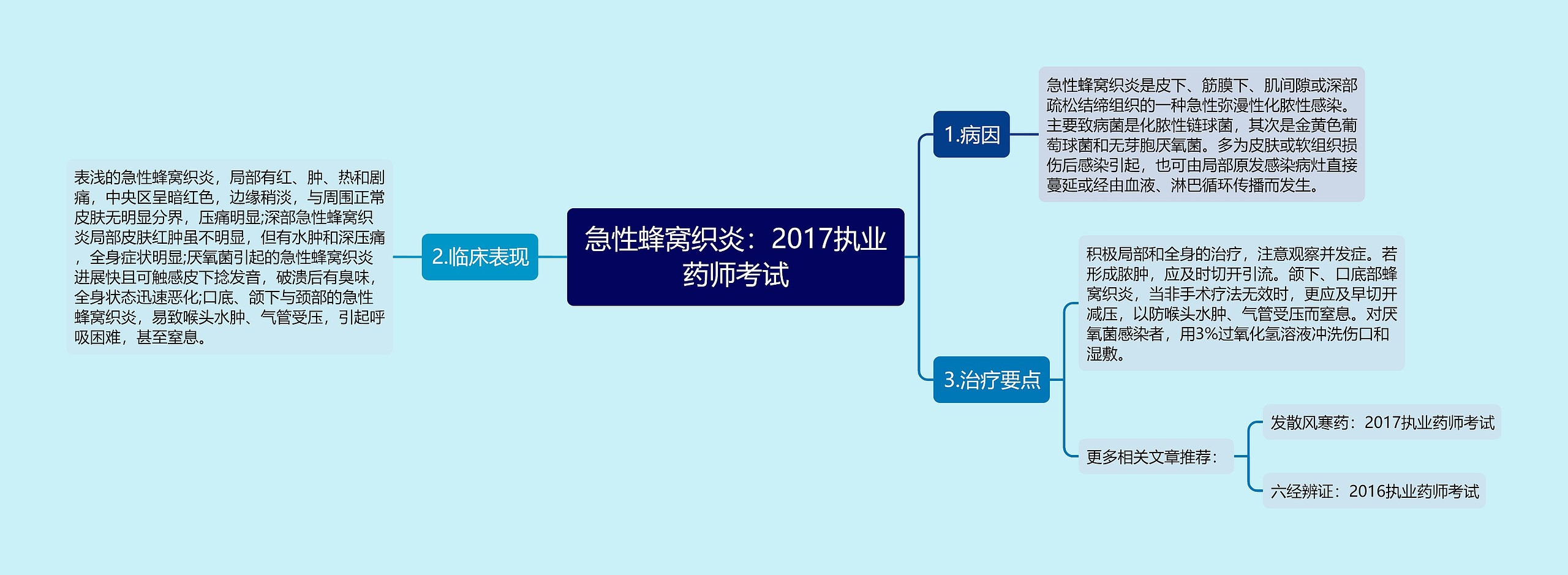 急性蜂窝织炎：2017执业药师考试思维导图