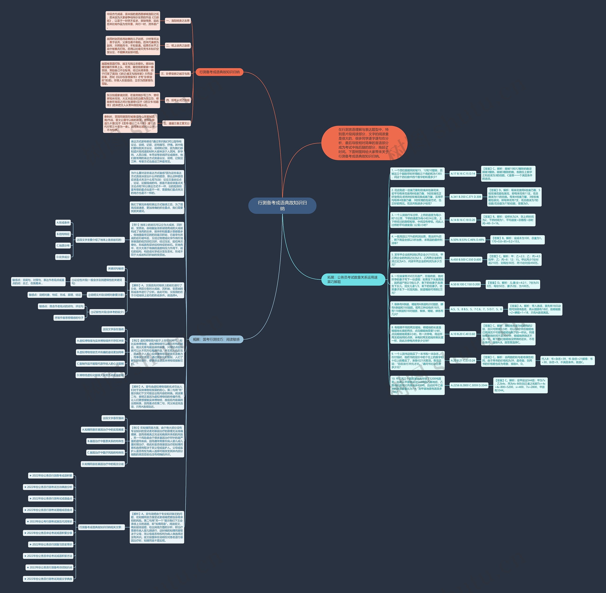 行测备考成语典故知识归纳思维导图