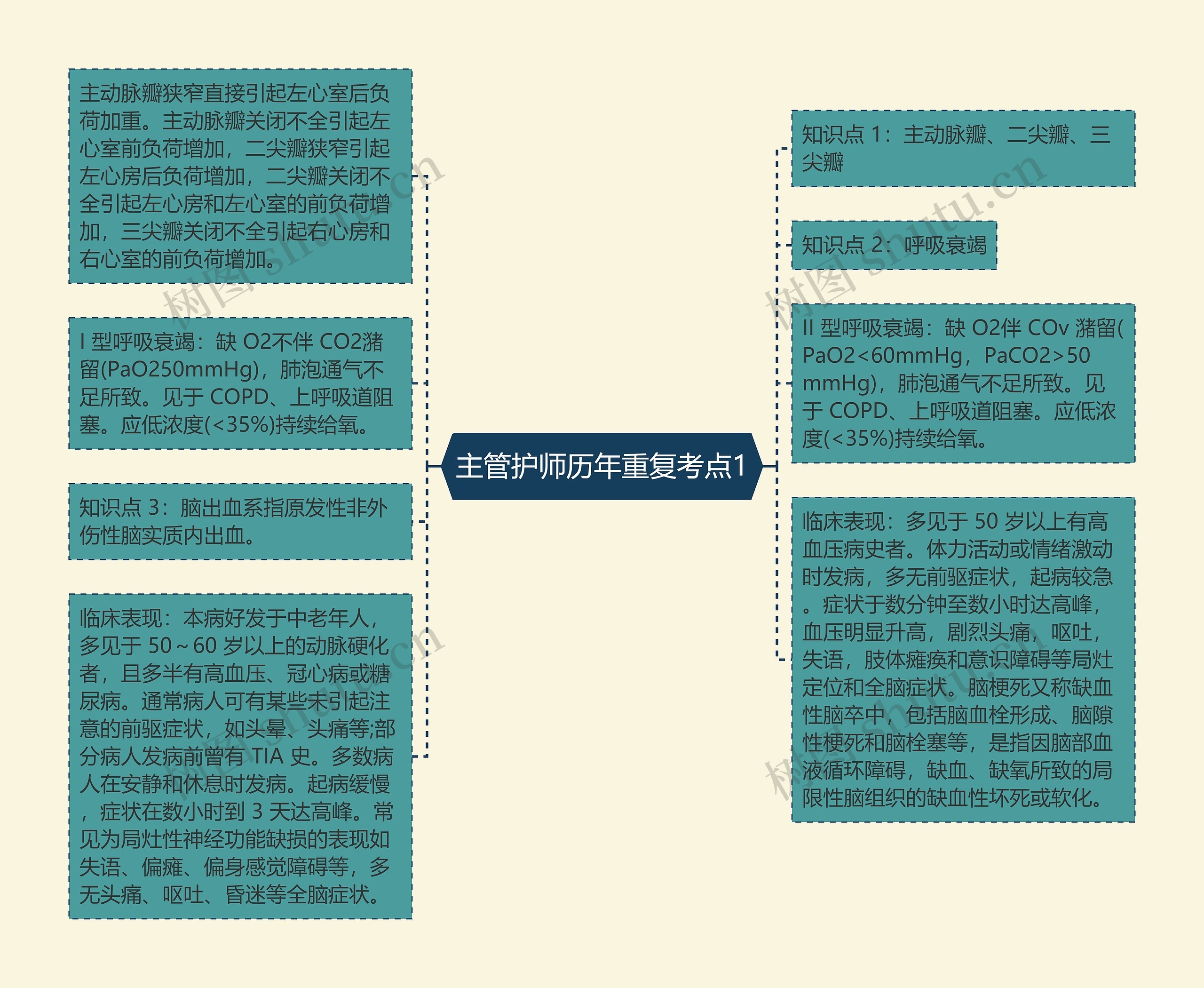 主管护师历年重复考点1