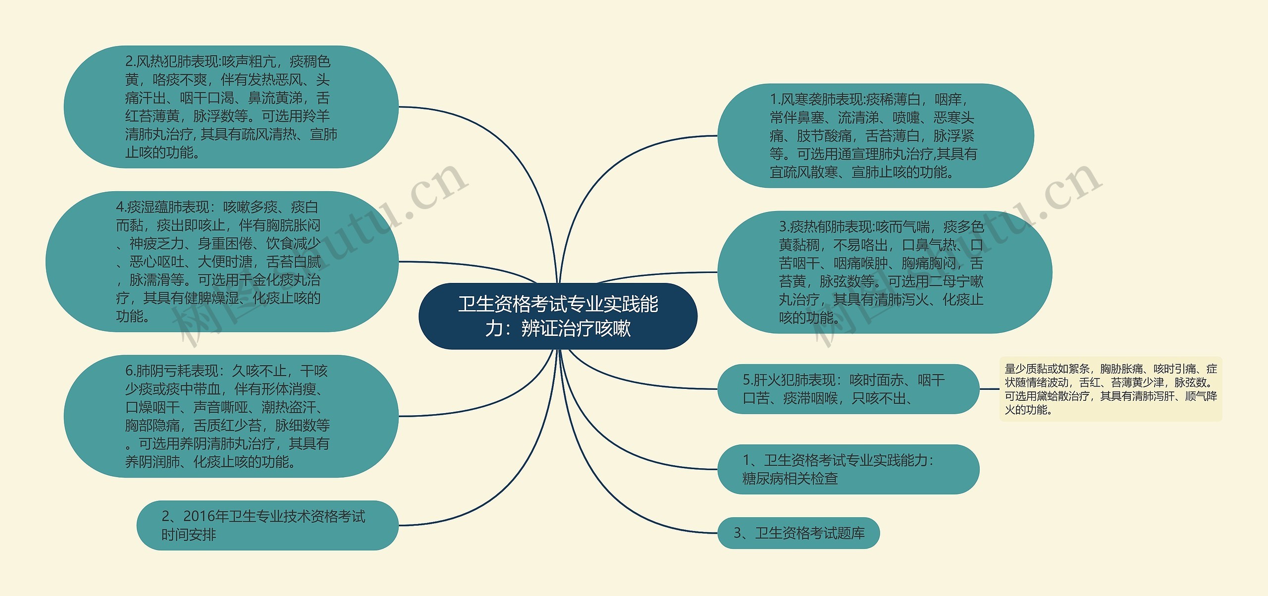 卫生资格考试专业实践能力：辨证治疗咳嗽