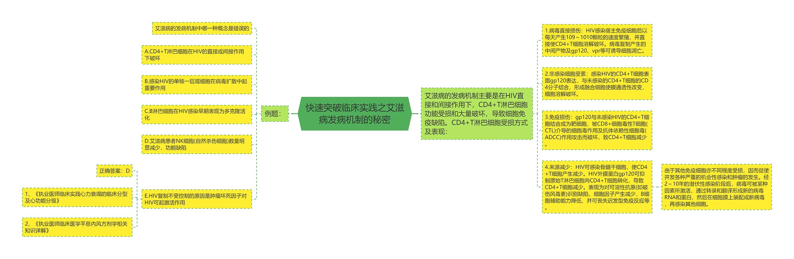 快速突破临床实践之艾滋病发病机制的秘密