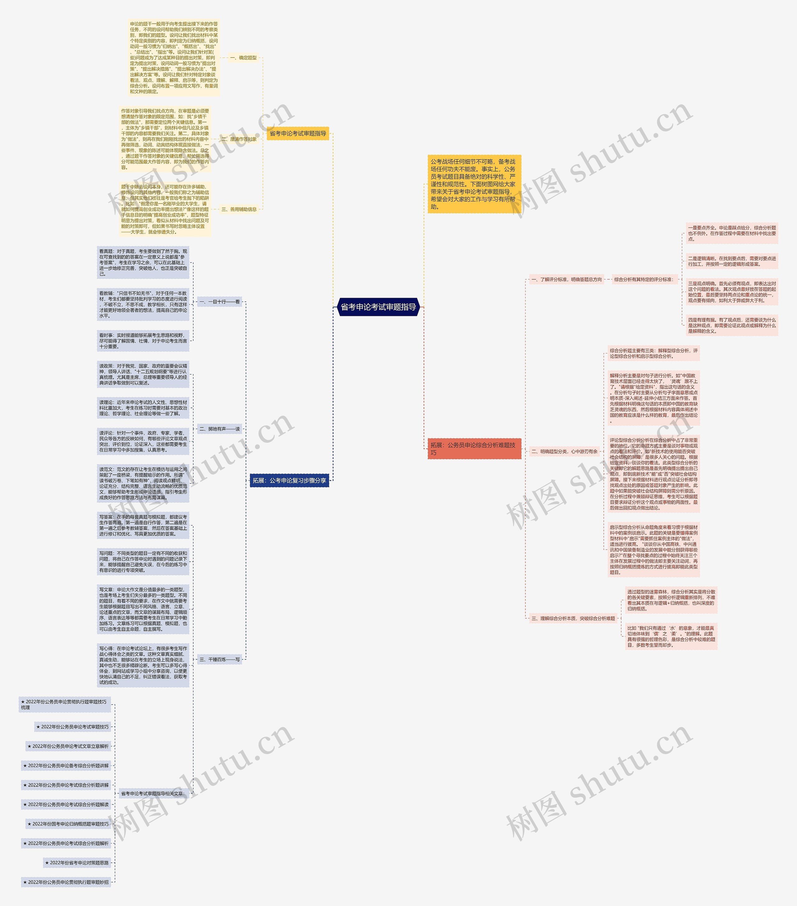 省考申论考试审题指导思维导图