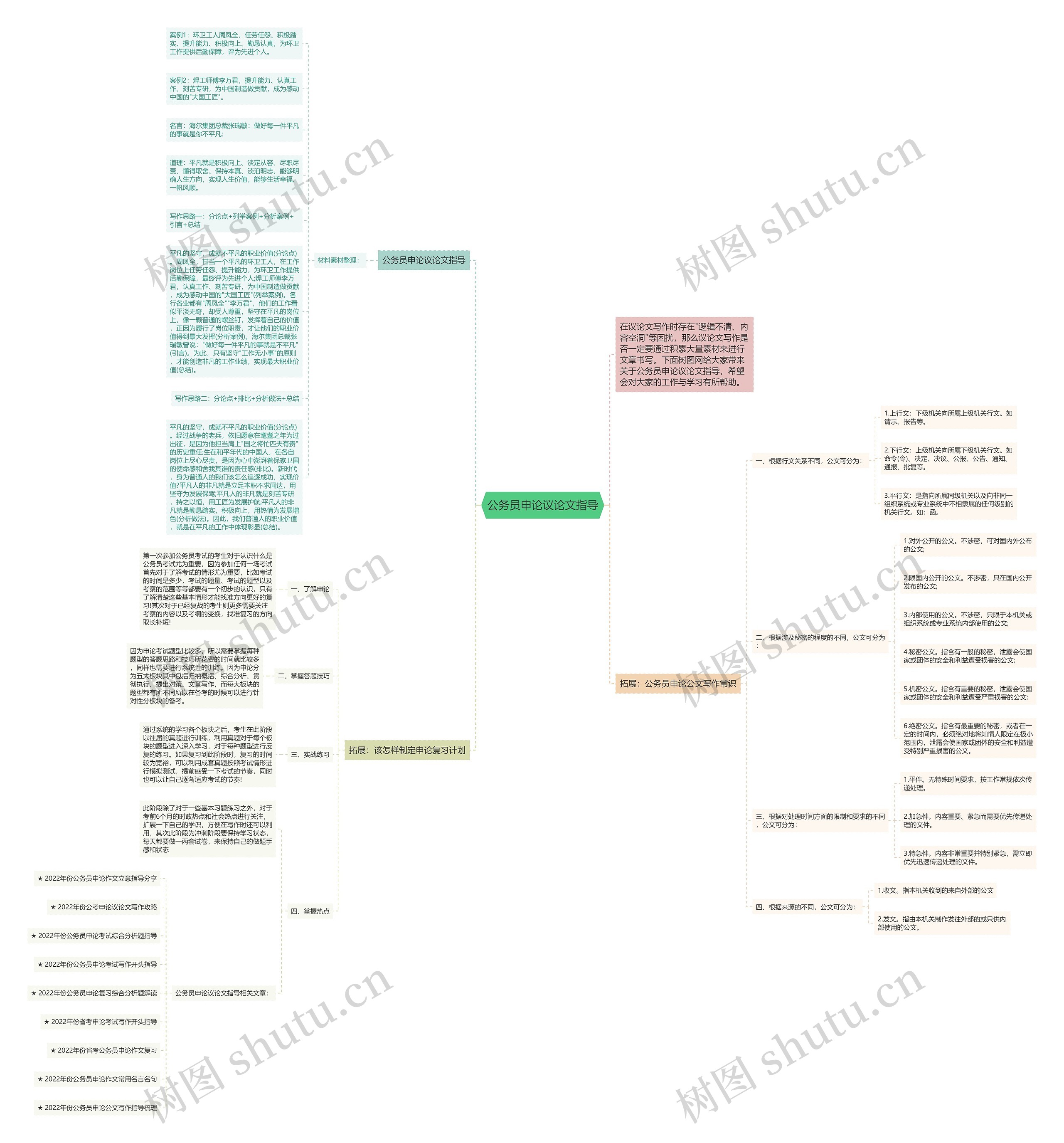 公务员申论议论文指导思维导图