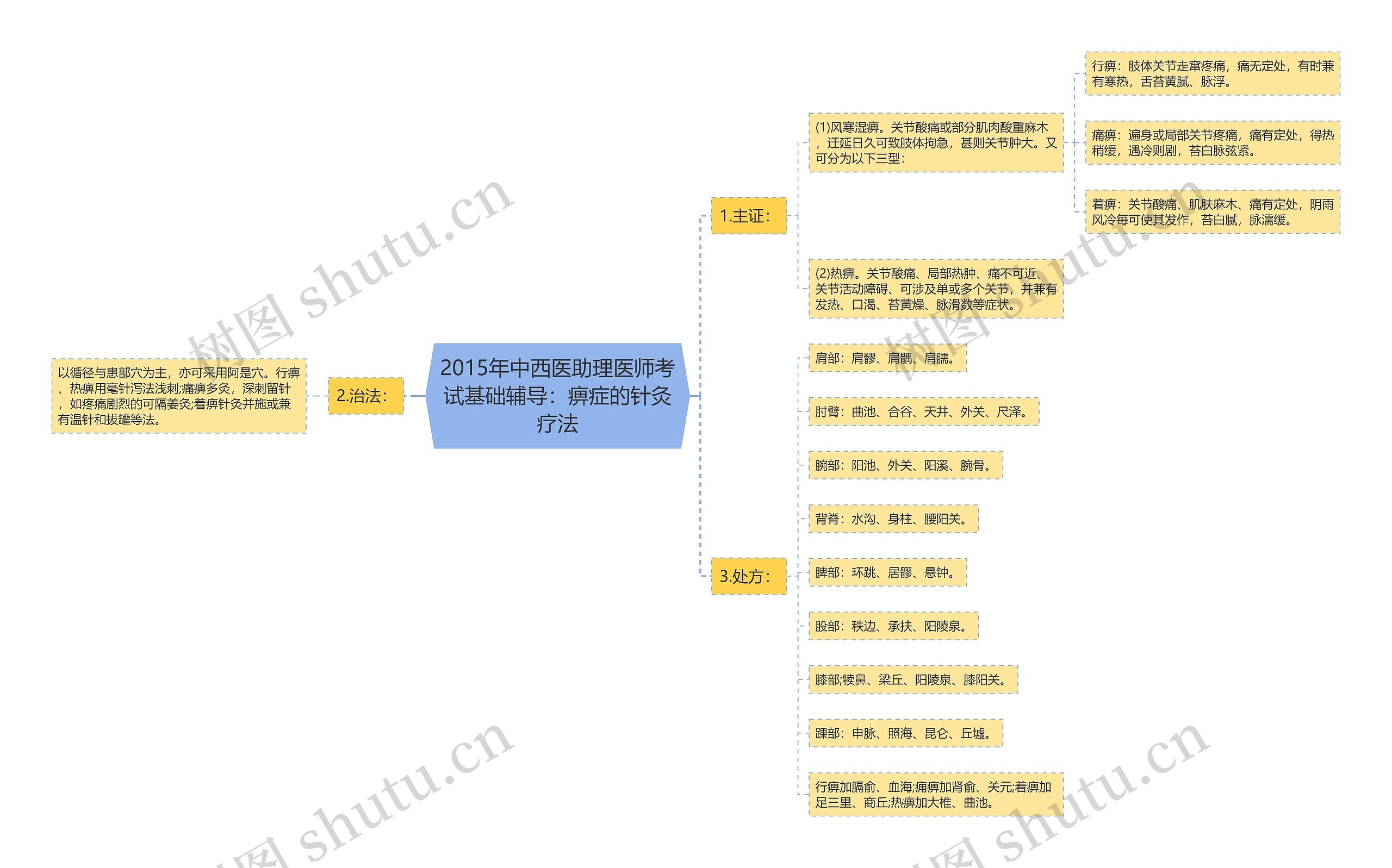 2015年中西医助理医师考试基础辅导:痹症的针灸疗法 2015年中西医助理医师考试基础辅导:痹症的针灸疗法