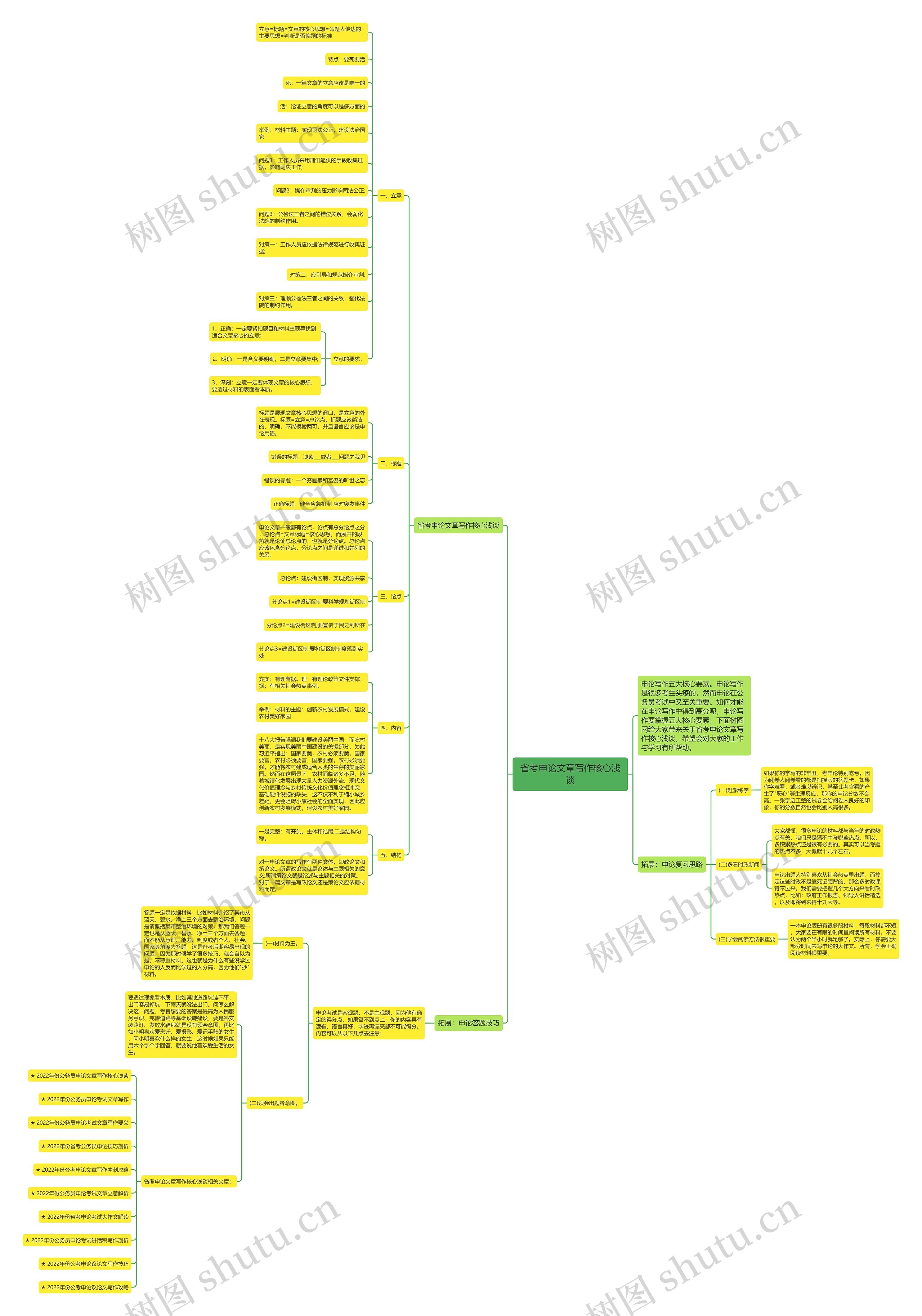 省考申论文章写作核心浅谈思维导图