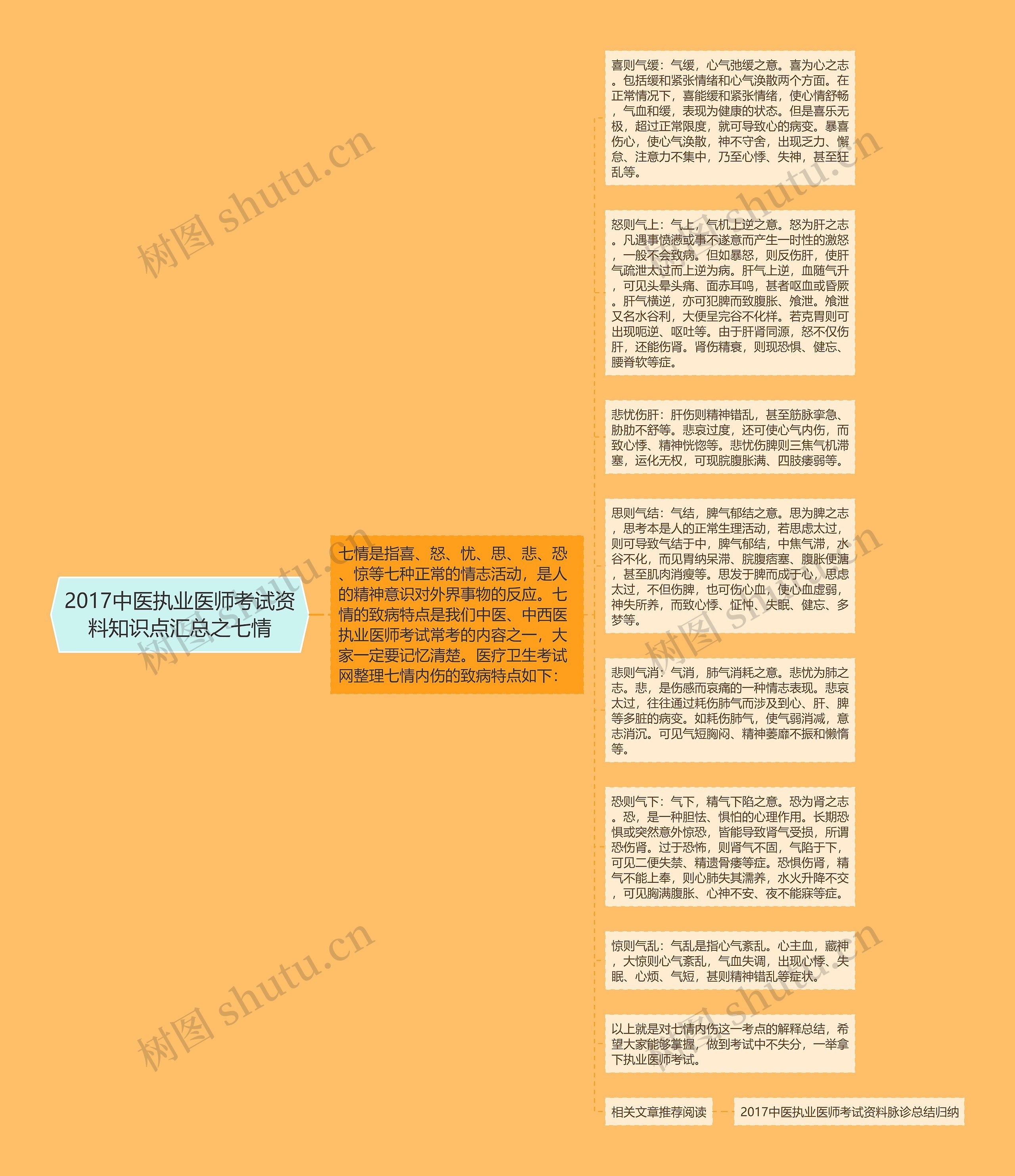 2017中医执业医师考试资料知识点汇总之七情思维导图