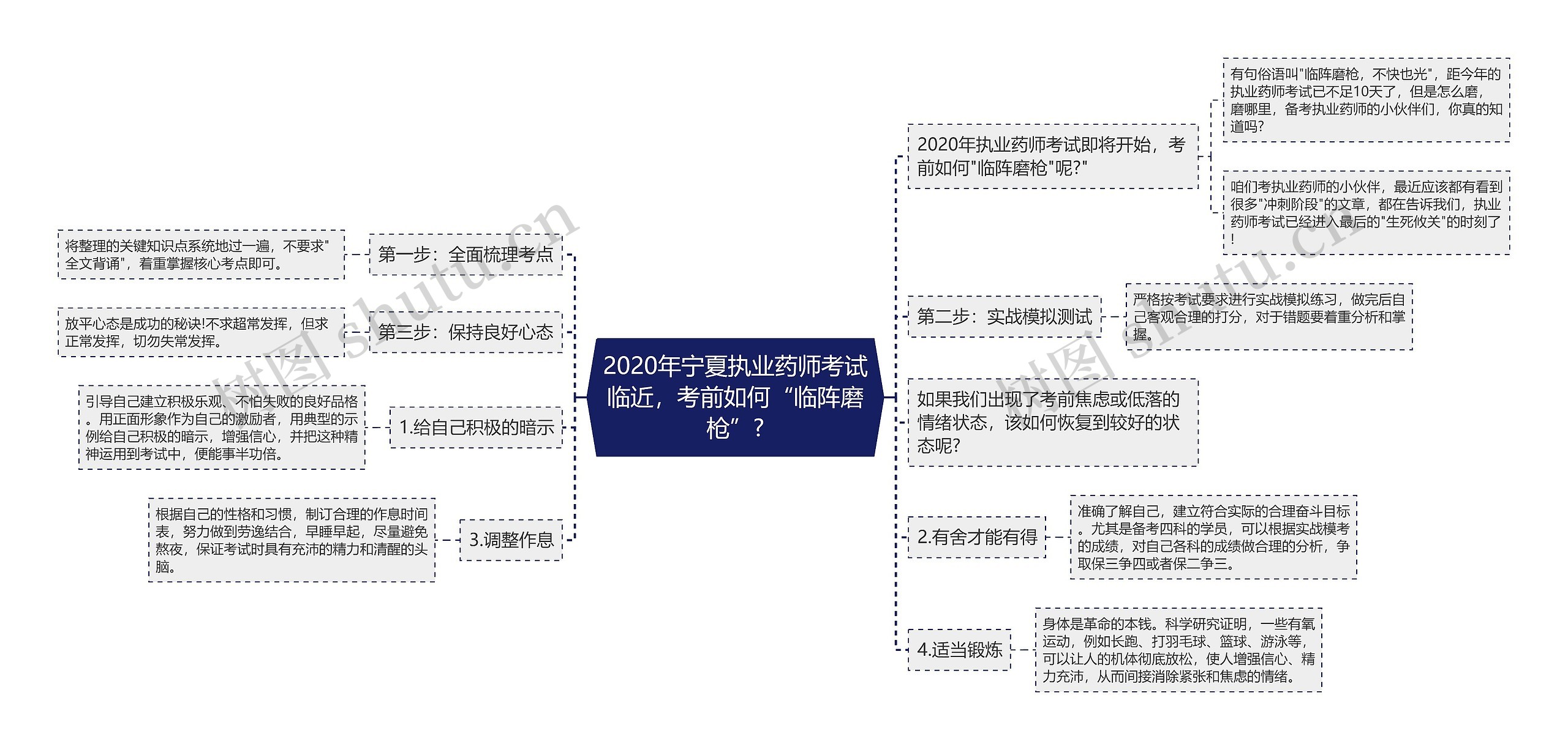 2020年宁夏执业药师考试临近，考前如何“临阵磨枪”?思维导图