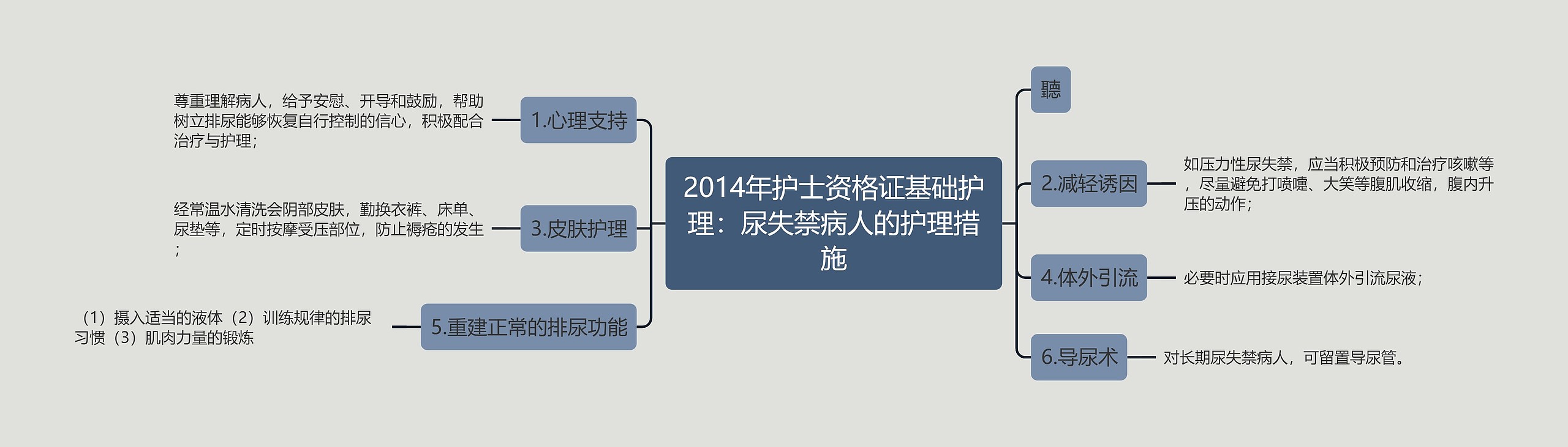 2014年护士资格证基础护理：尿失禁病人的护理措施思维导图