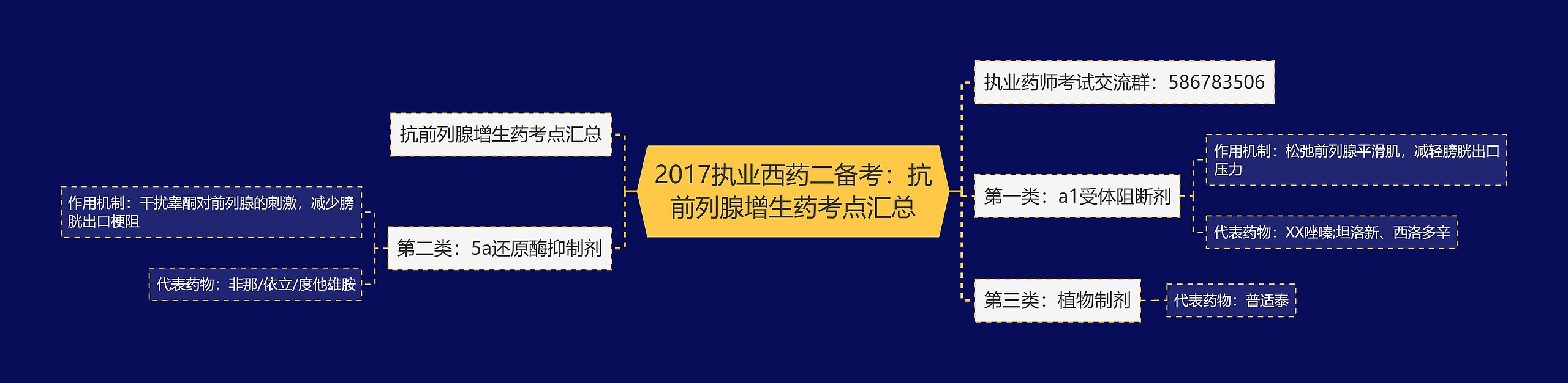 2017执业西药二备考：抗前列腺增生药考点汇总思维导图