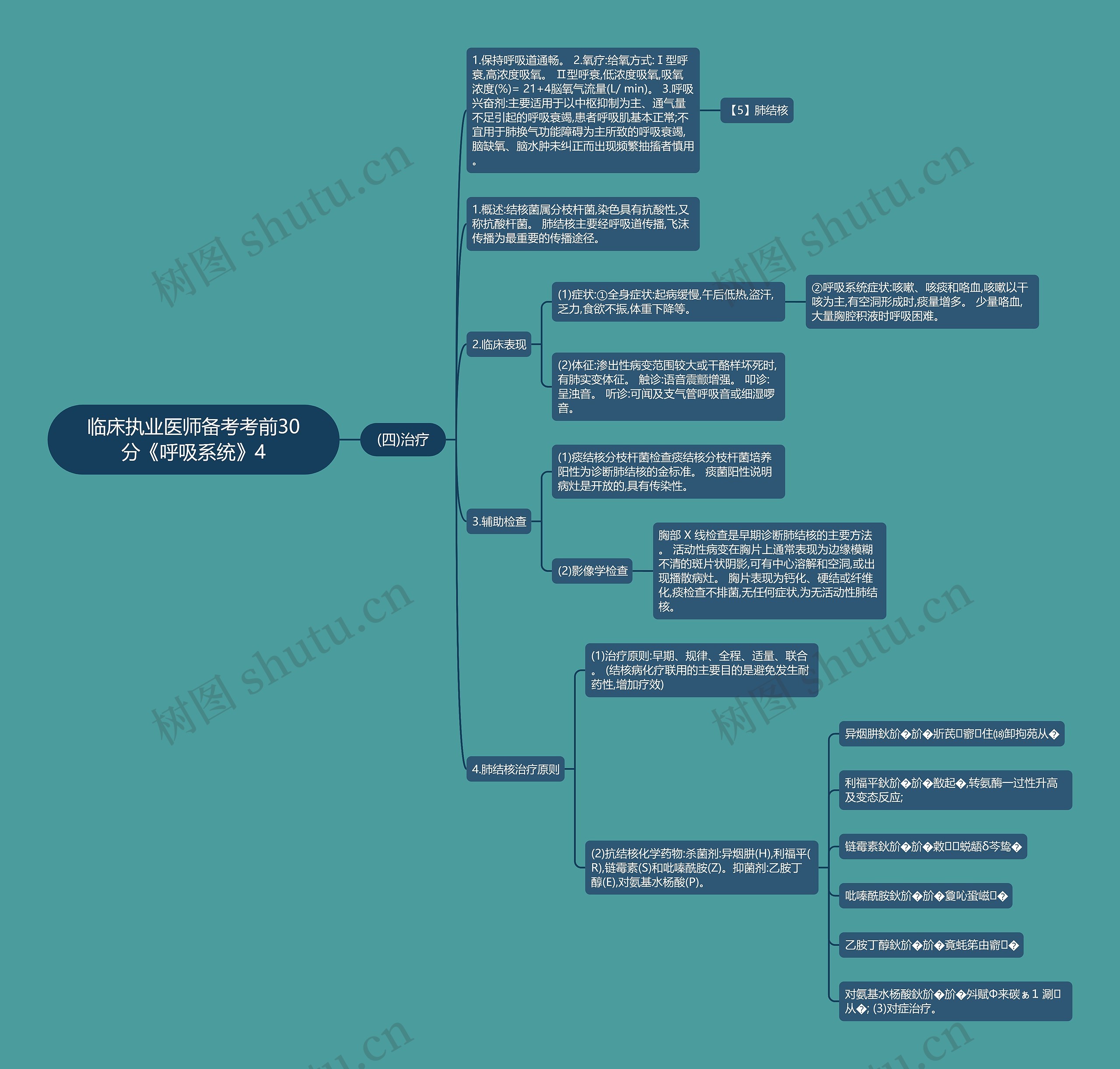临床执业医师备考考前30分《呼吸系统》4思维导图
