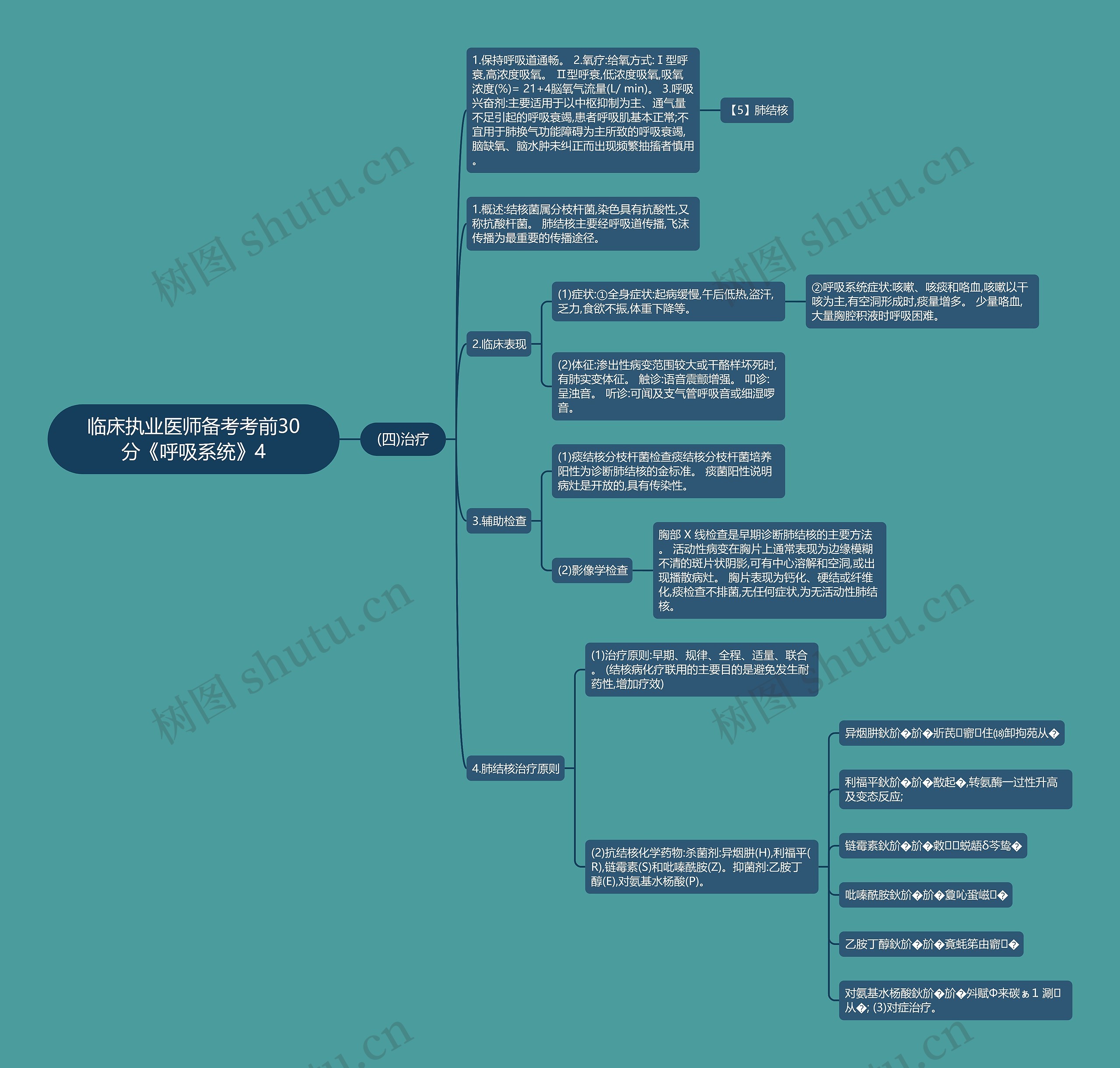 临床执业医师备考考前30分《呼吸系统》4思维导图高清图 临床执业医师备考考前30分《呼吸系统》4思维导图