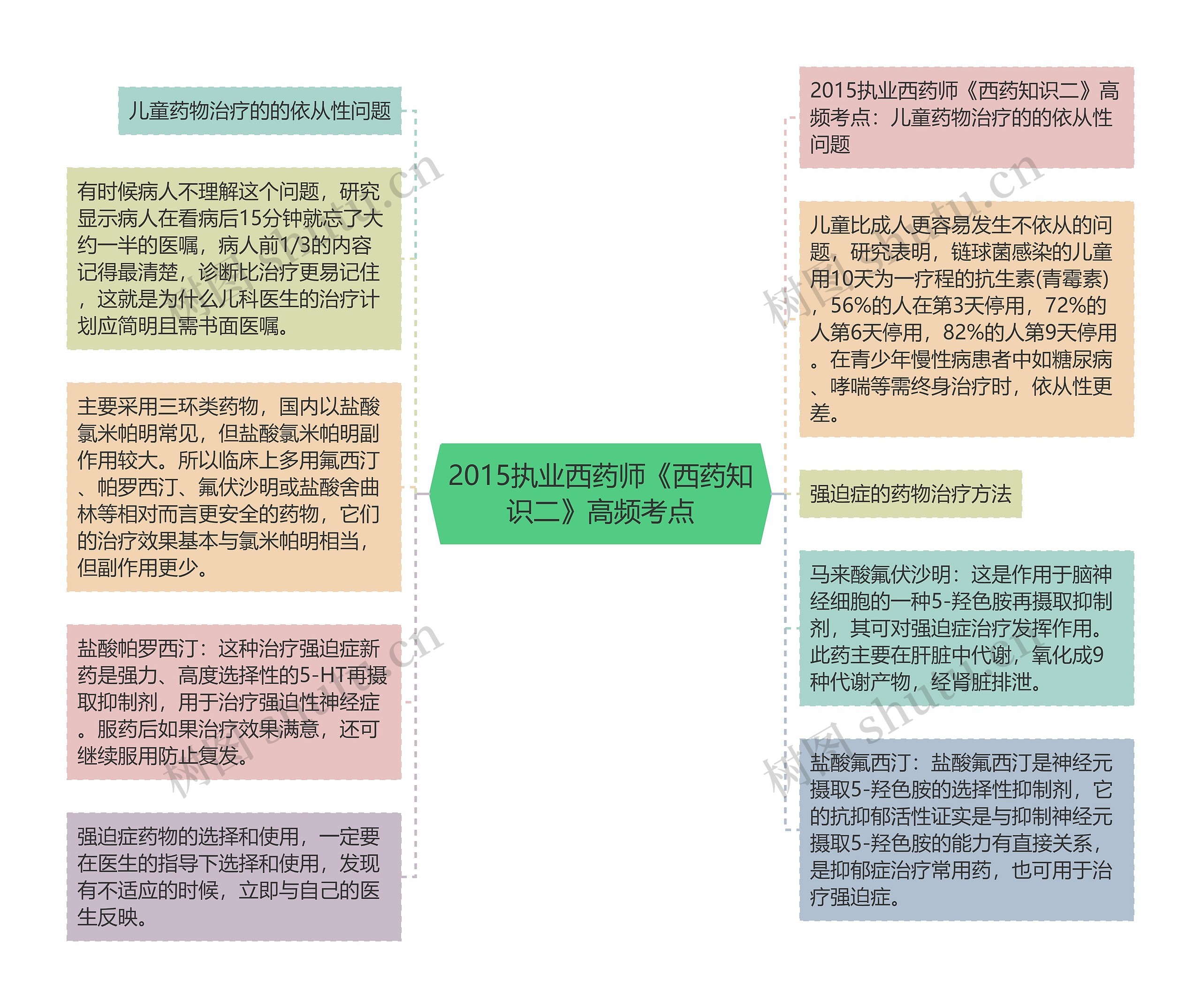 2015执业西药师《西药知识二》高频考点思维导图