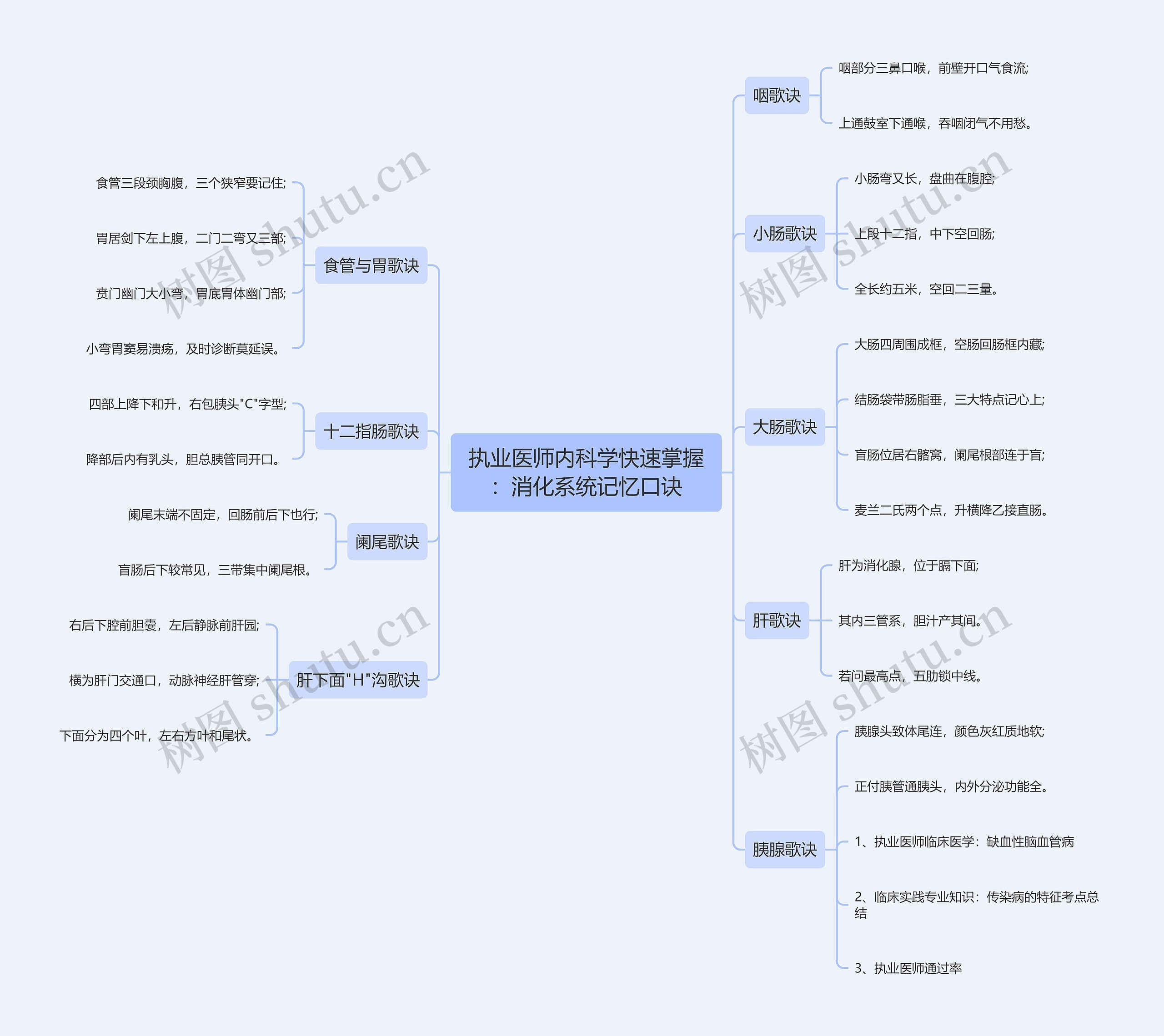 执业医师内科学快速掌握：消化系统记忆口诀思维导图