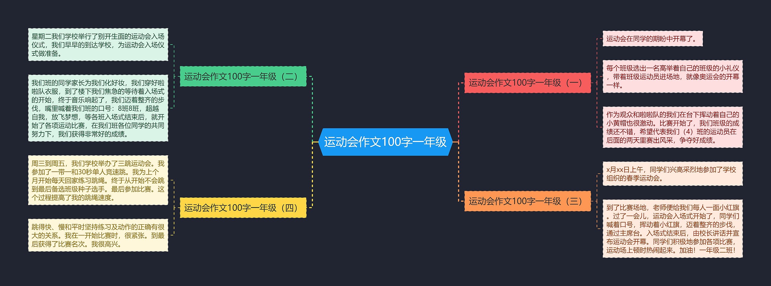 运动会作文100字一年级思维导图