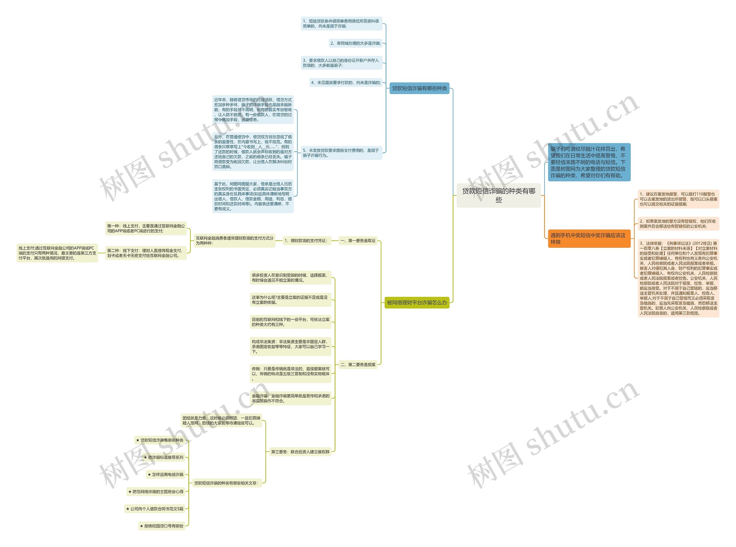 贷款短信诈骗的种类有哪些思维导图