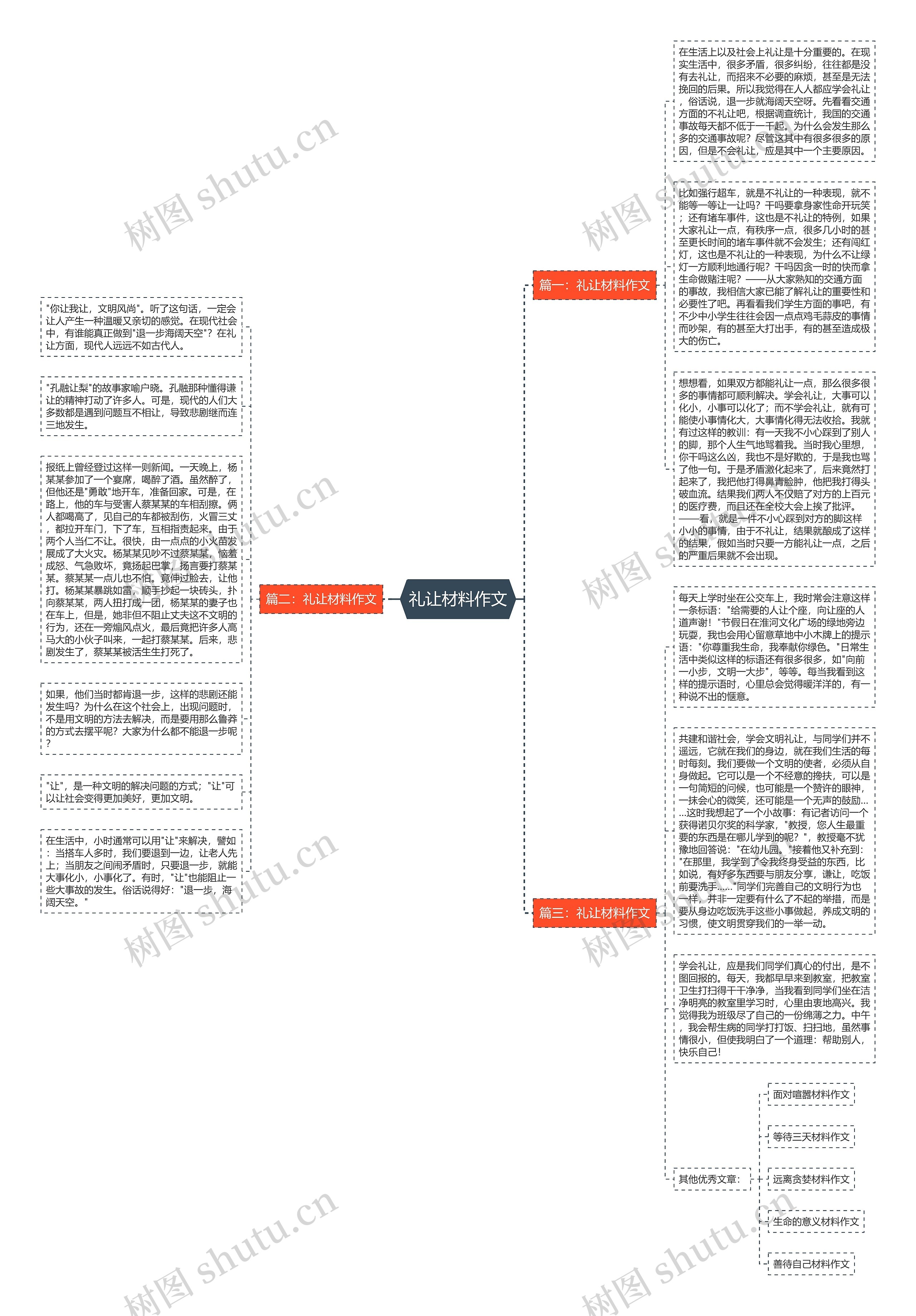 礼让材料作文思维导图