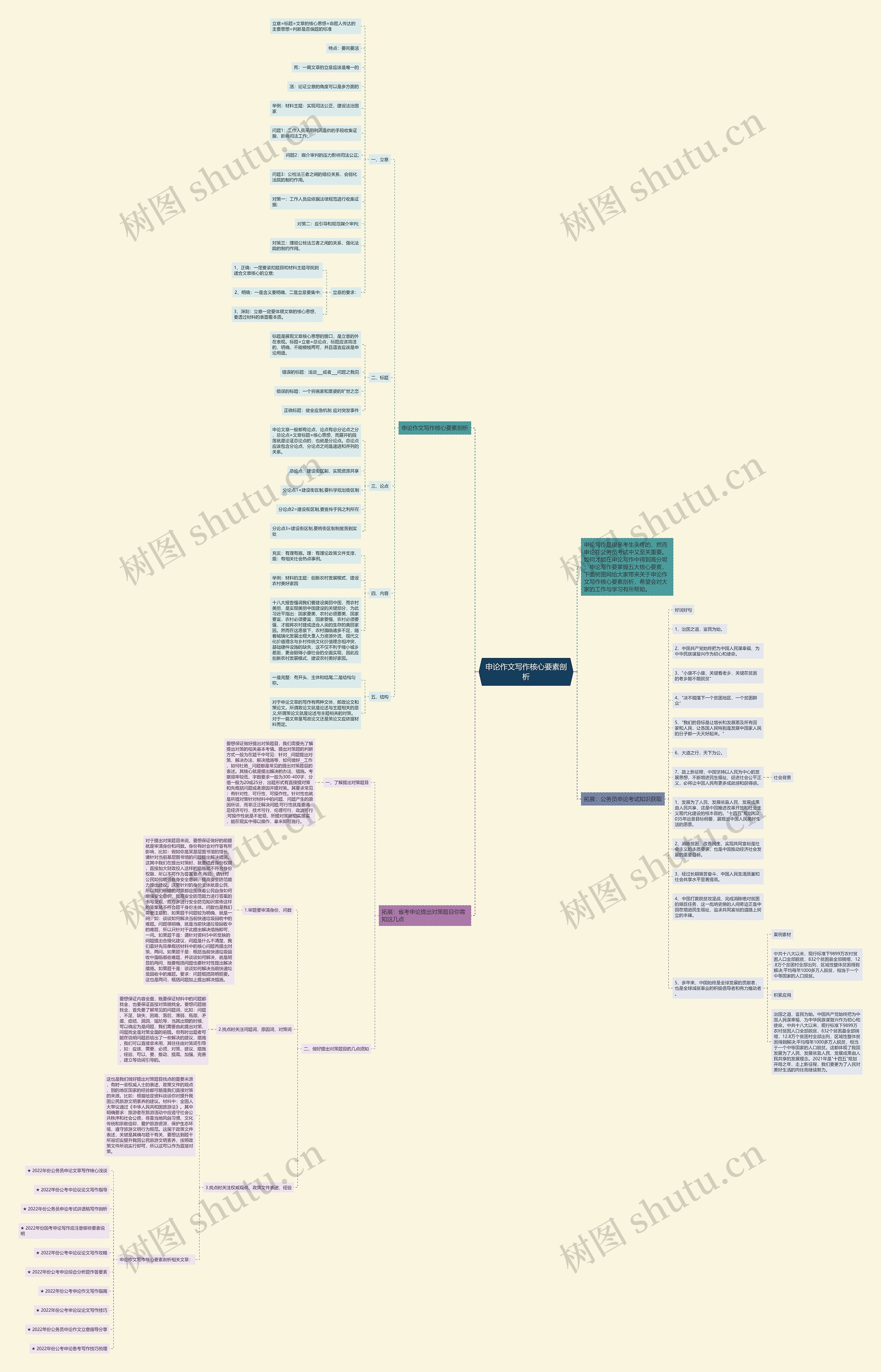 申论作文写作核心要素剖析思维导图