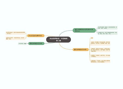 执业药师备考：中药炮制第三篇