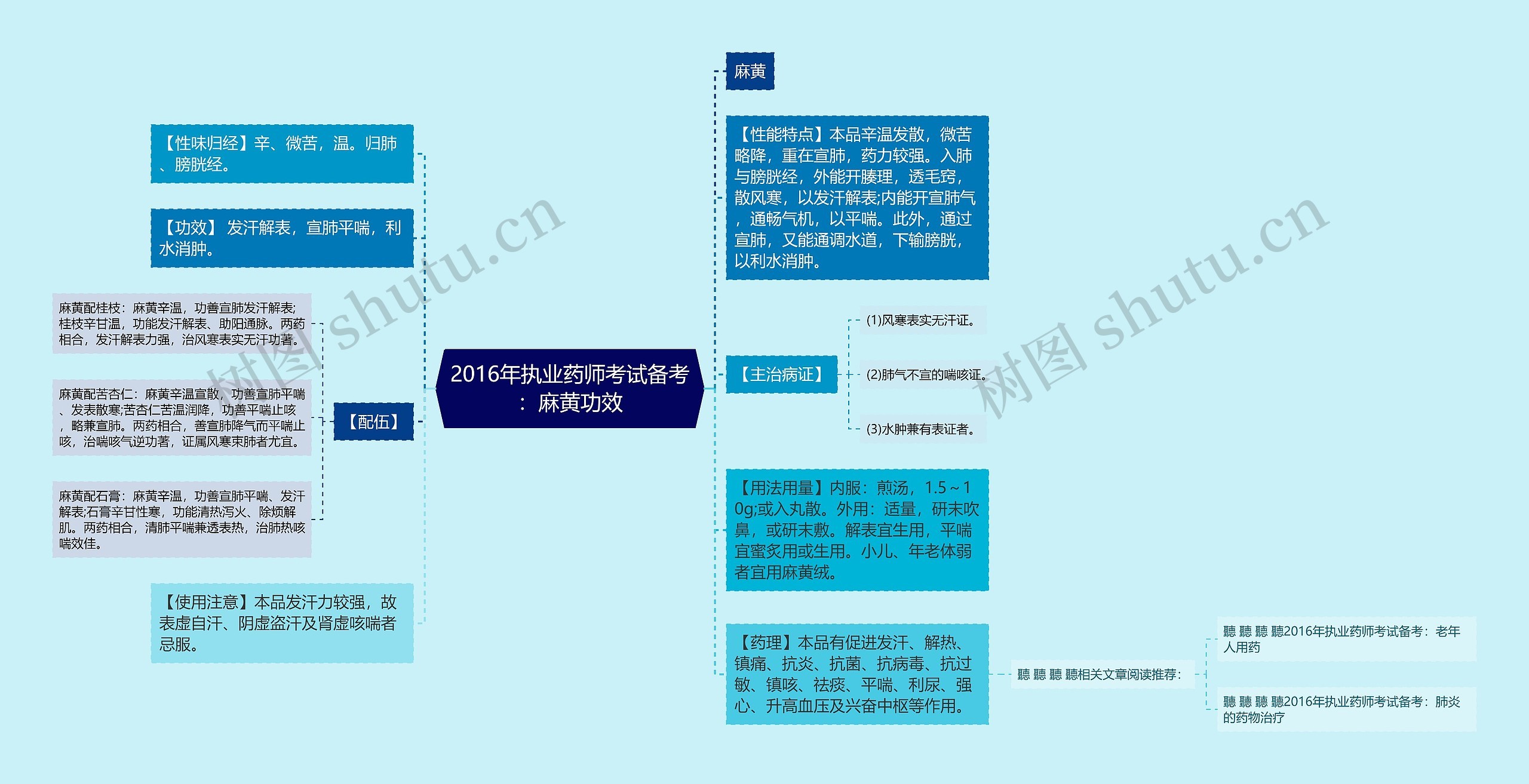 2016年执业药师考试备考：麻黄功效思维导图