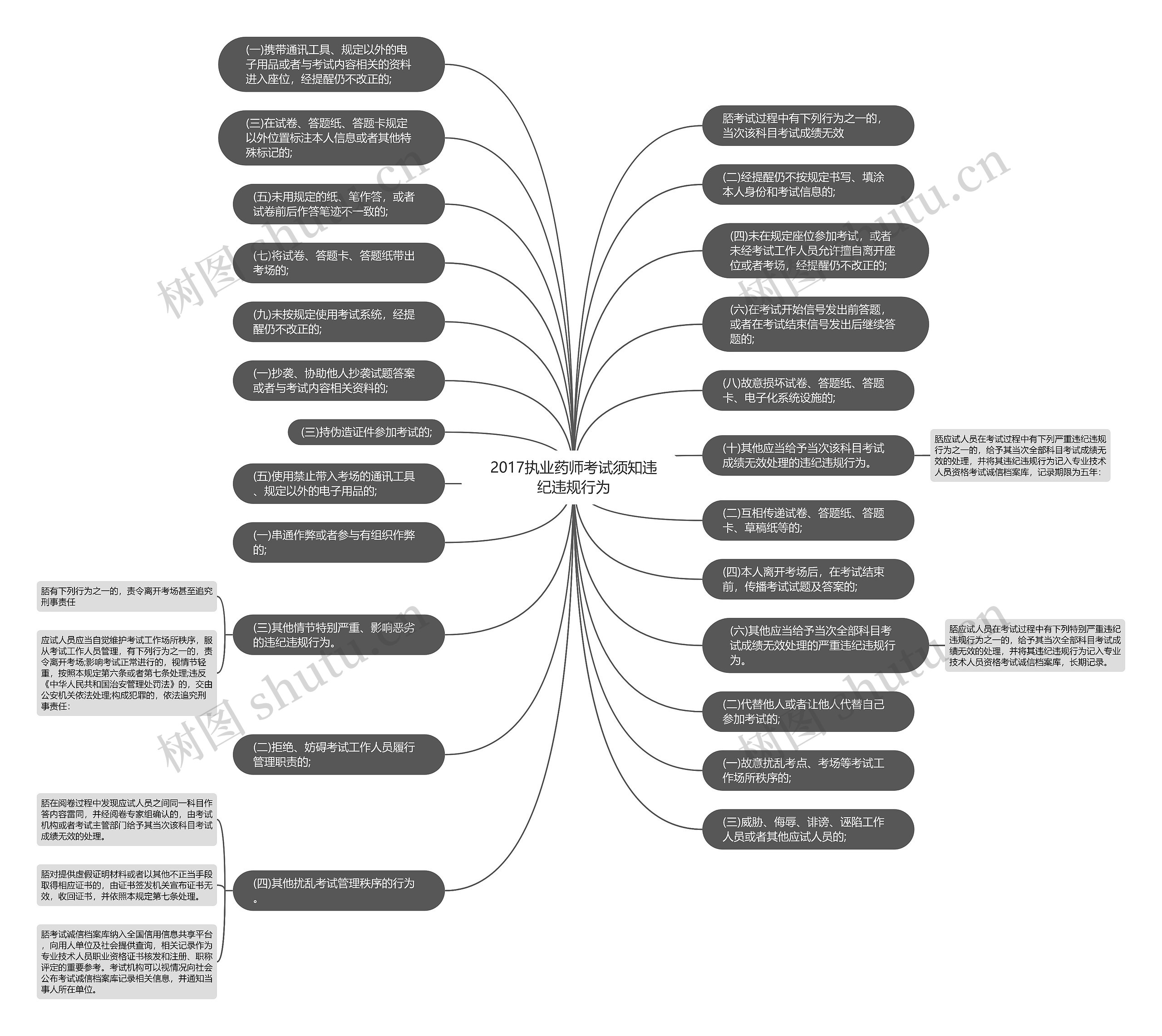 2017执业药师考试须知违纪违规行为