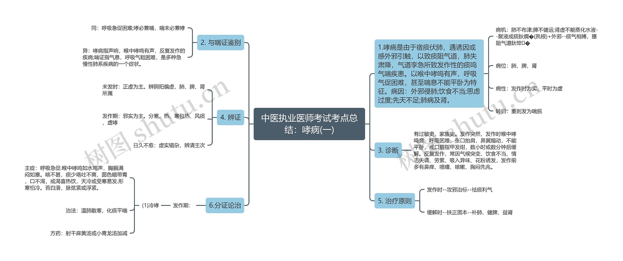 中医执业医师考试考点总结：哮病(一)思维导图