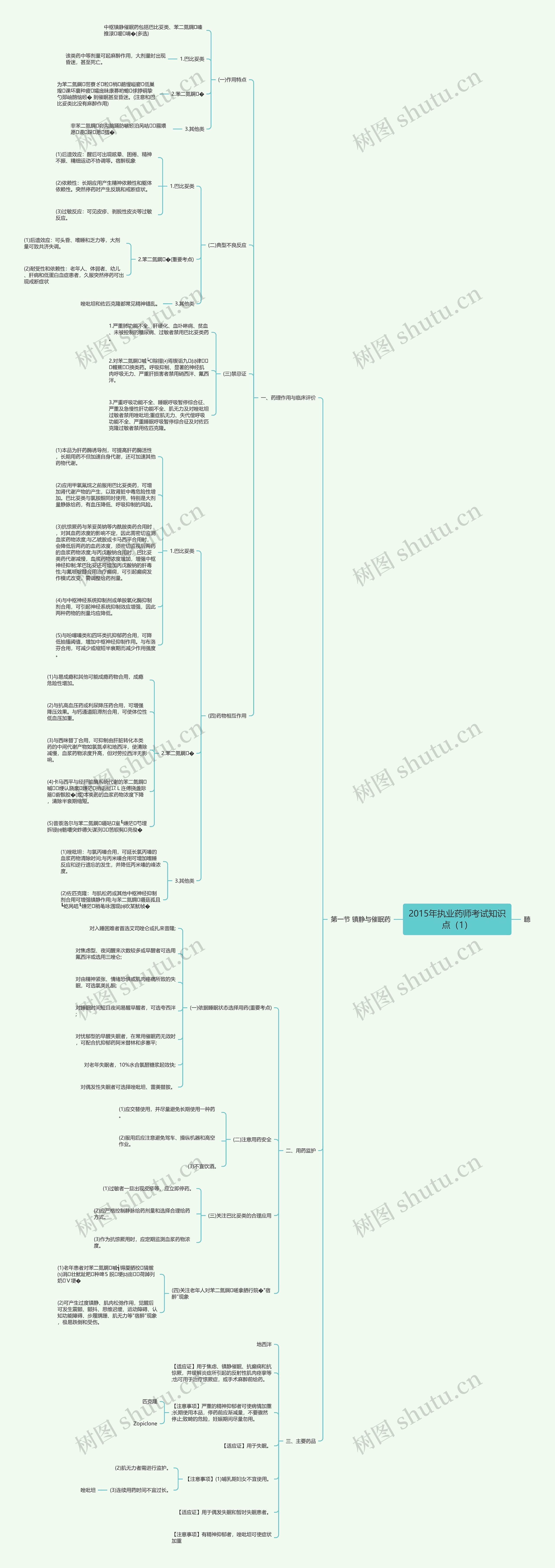 2015年执业药师考试知识点（1）思维导图