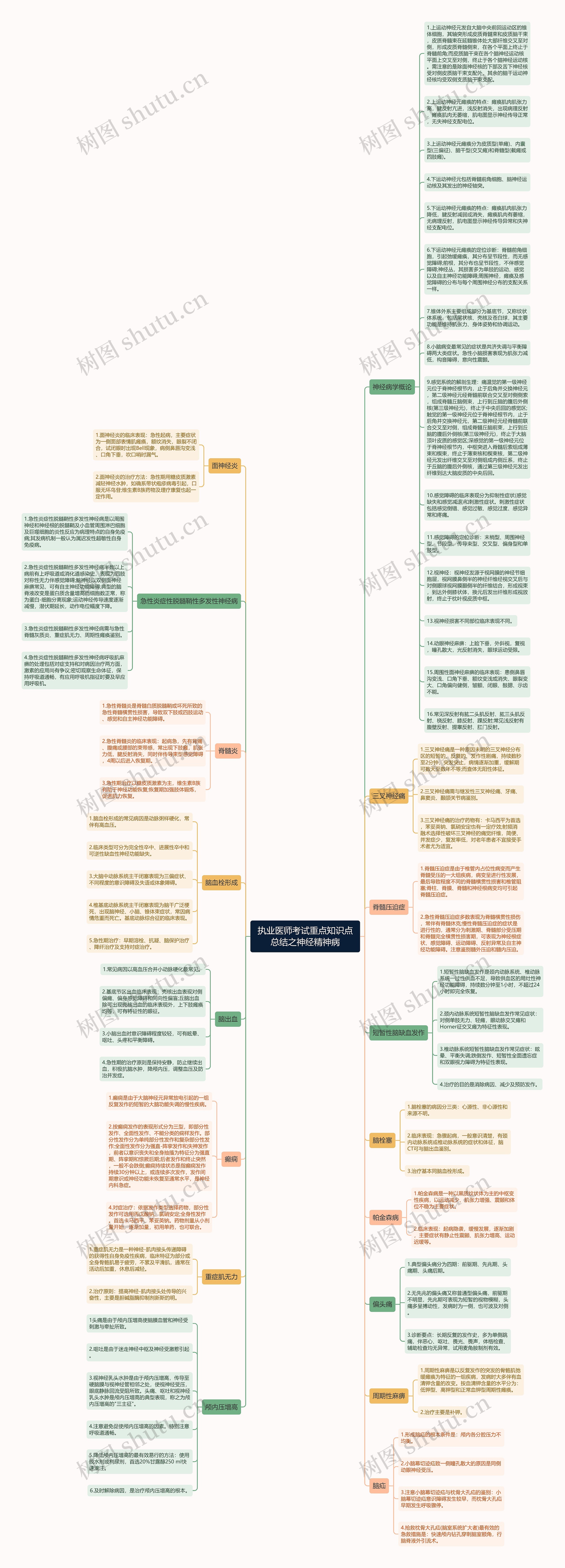 执业医师考试重点知识点总结之神经精神病思维导图