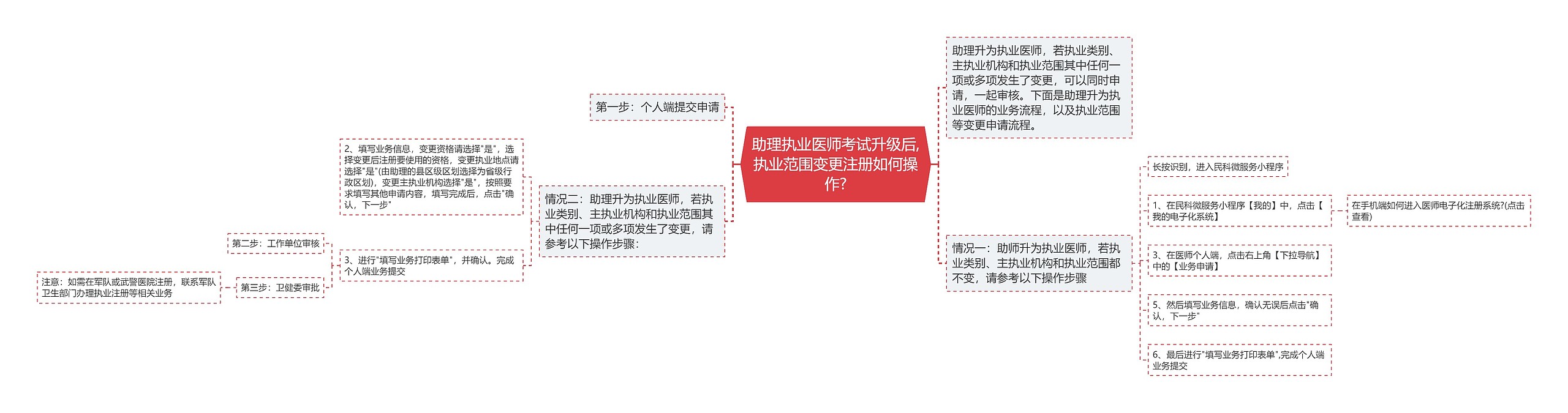 助理执业医师考试升级后,执业范围变更注册如何操作?