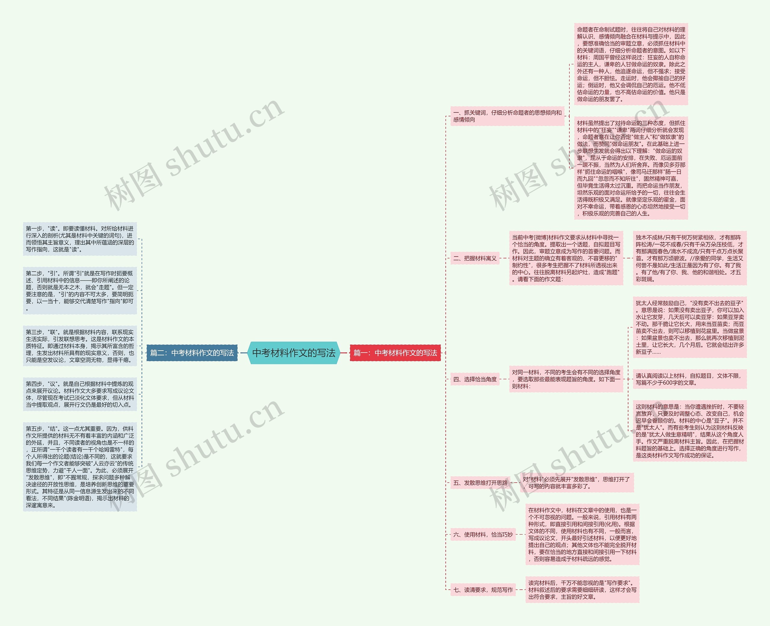 中考材料作文的写法思维导图