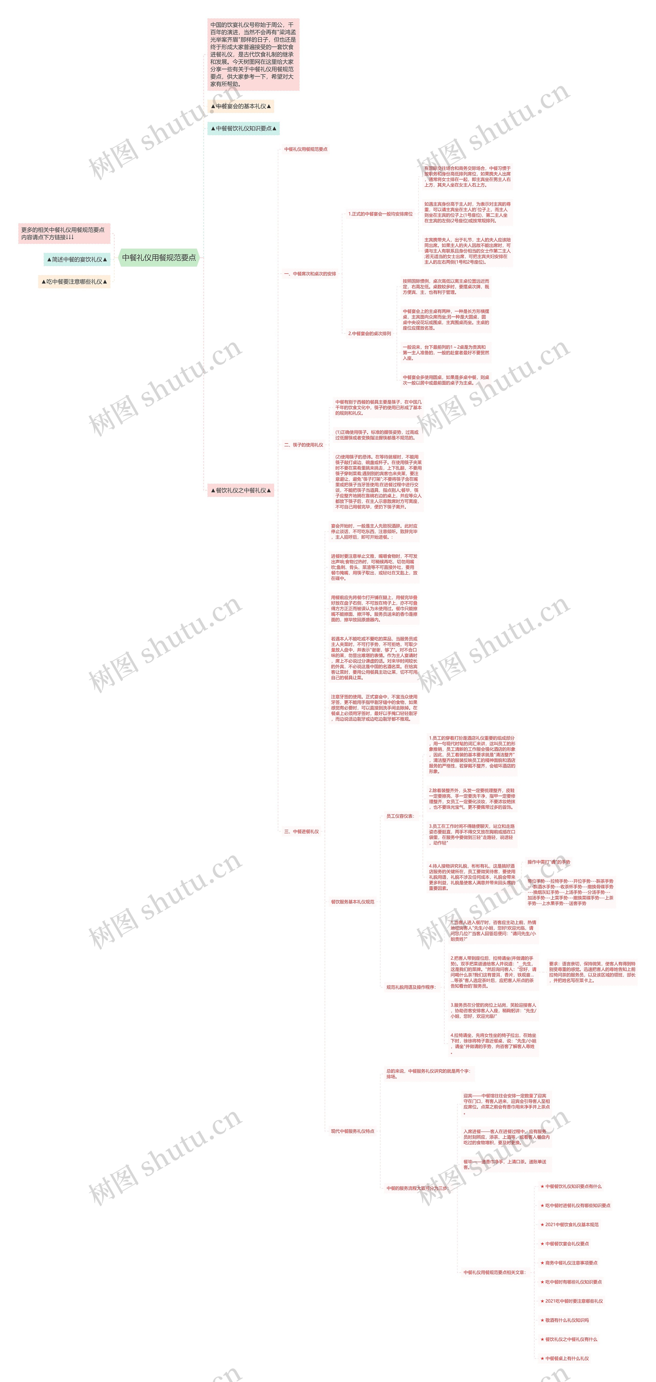 中餐礼仪用餐规范要点思维导图