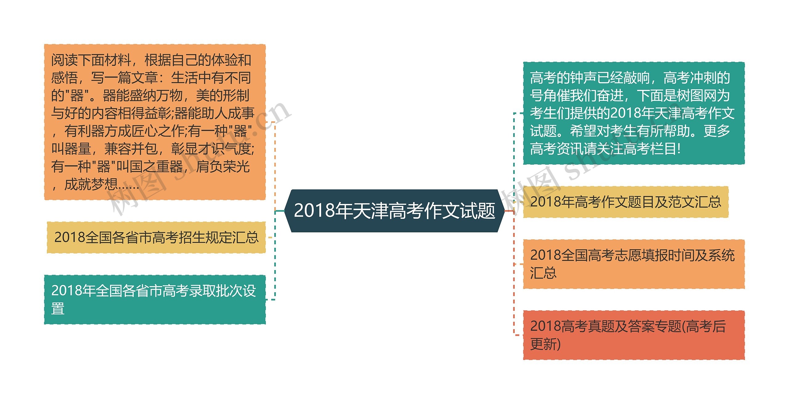 2018年天津高考作文试题思维导图