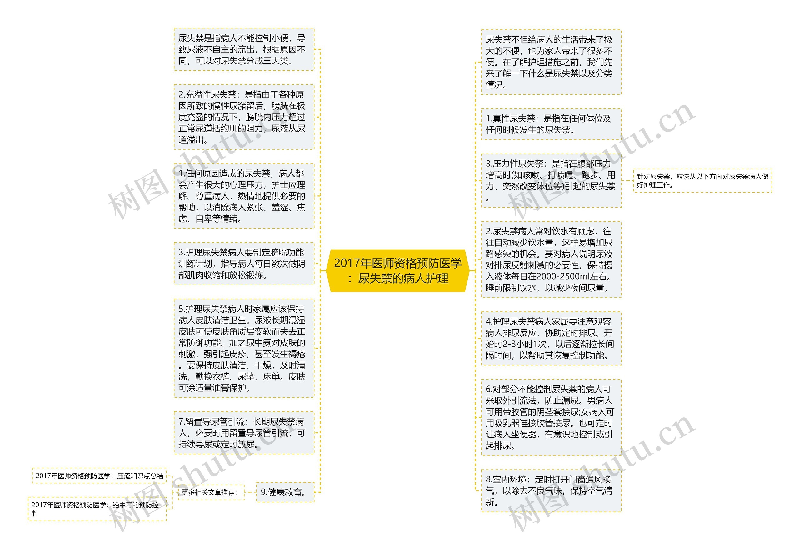 2017年医师资格预防医学：尿失禁的病人护理思维导图