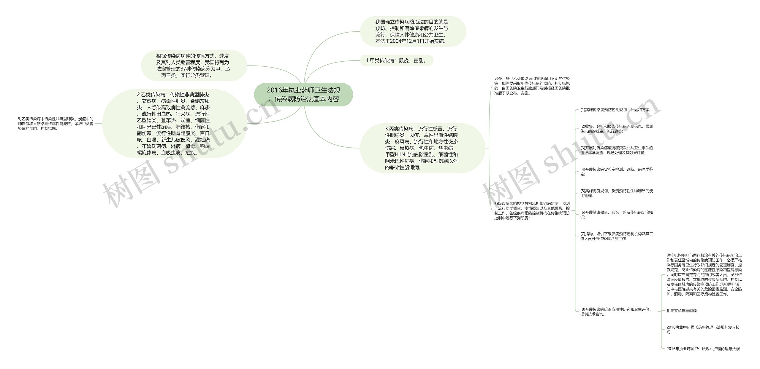 2016年执业药师卫生法规：传染病防治法基本内容