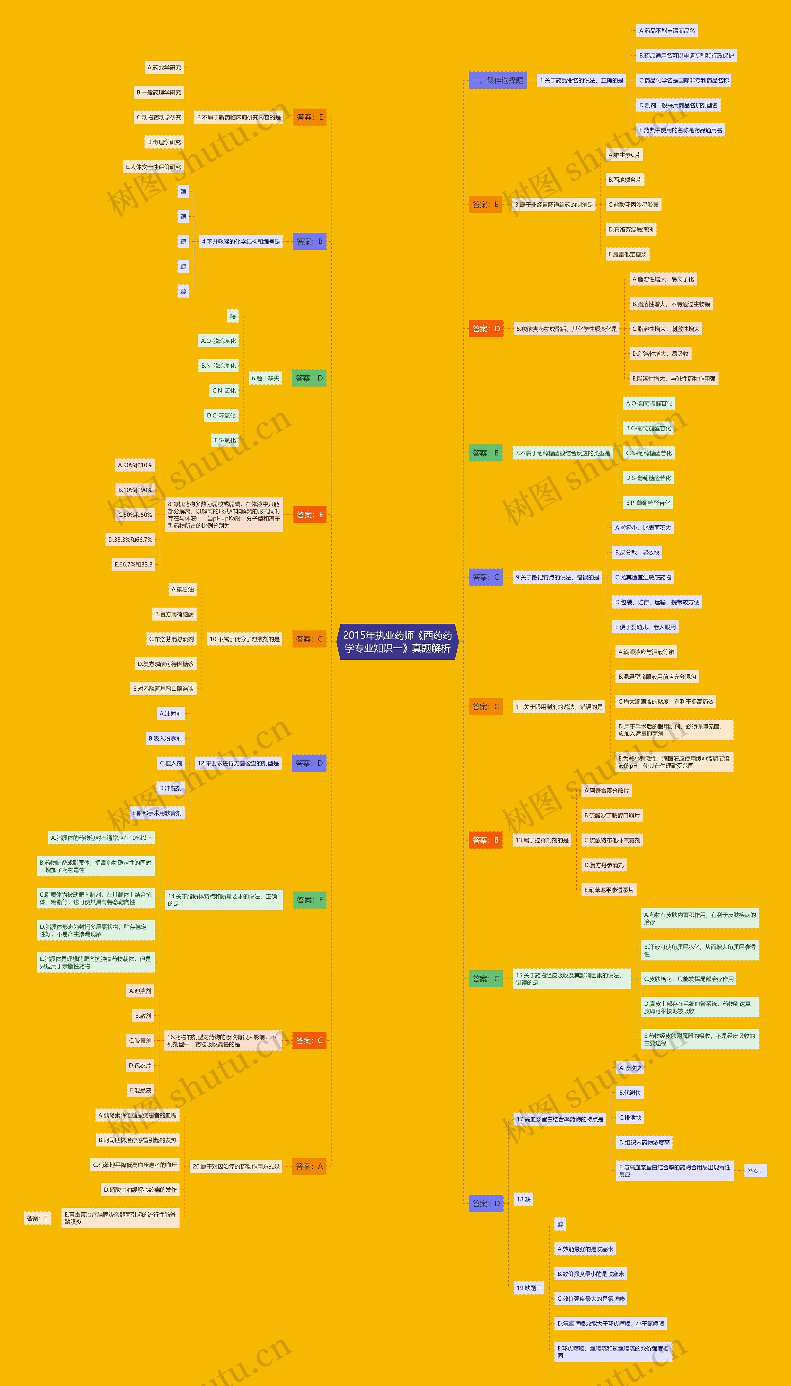 2015年执业药师《西药药学专业知识一》真题解析思维导图