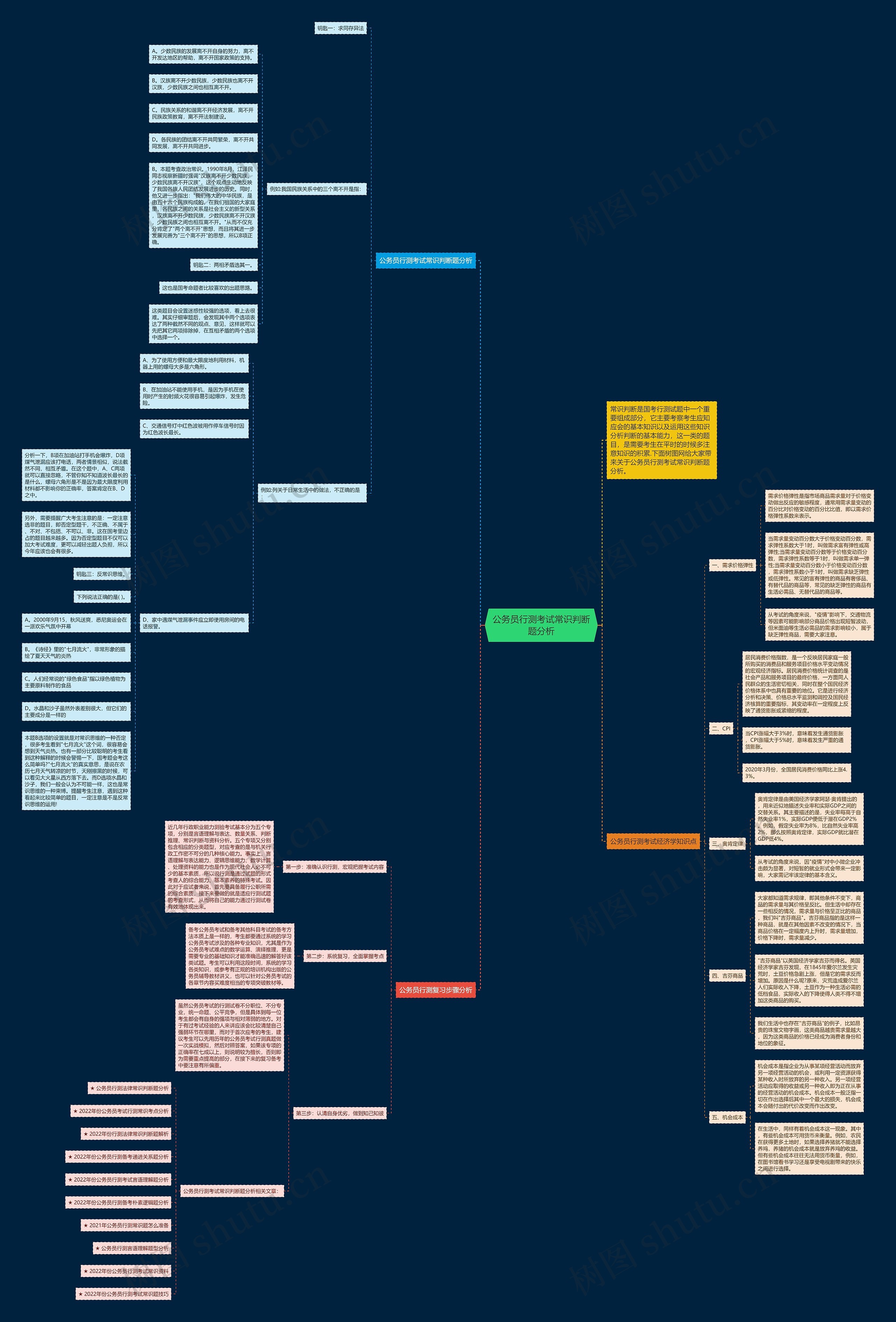 公务员行测考试常识判断题分析思维导图