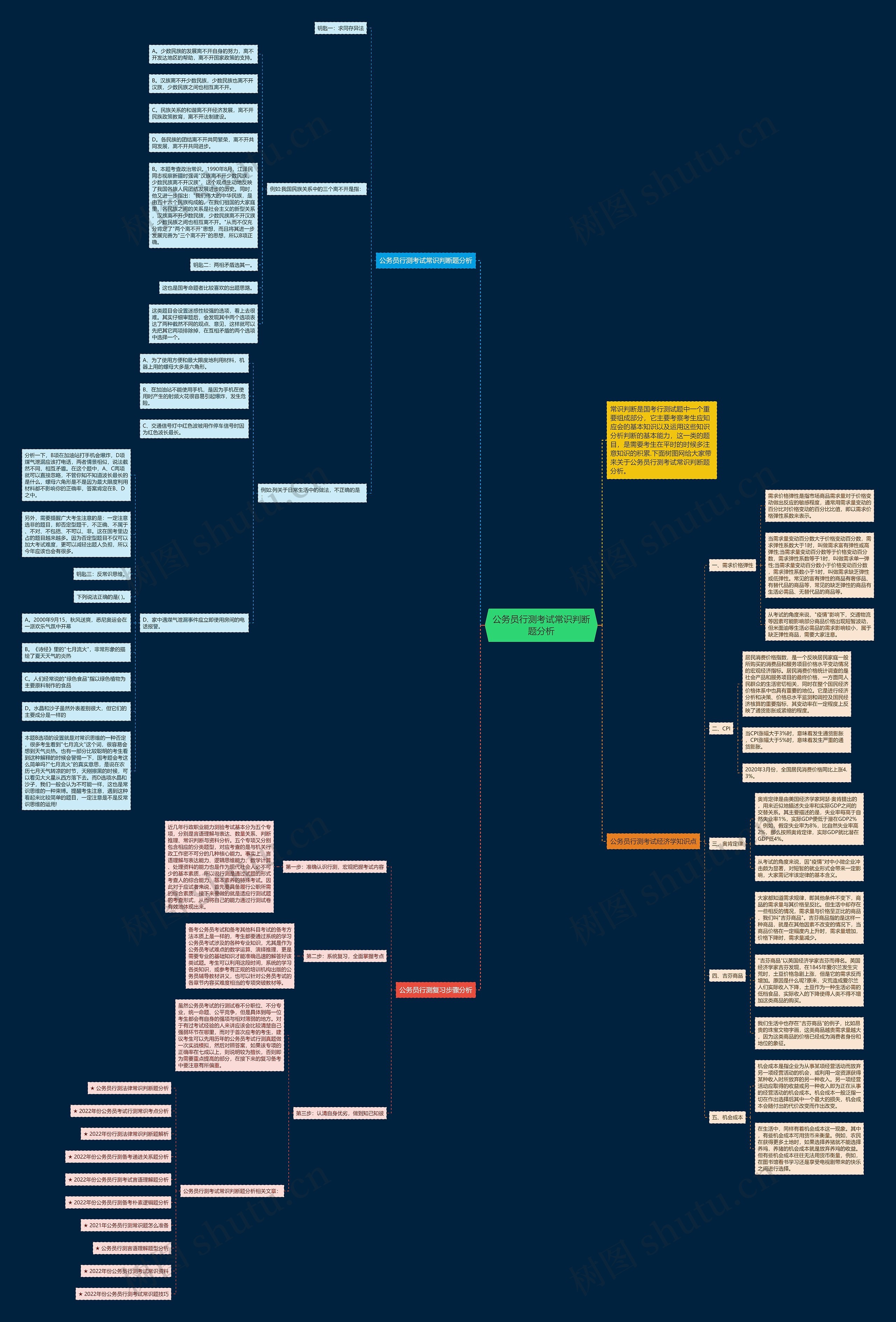 公务员行测考试常识判断题分析思维导图高清图 公务员行测考试常识判断题分析思维导图