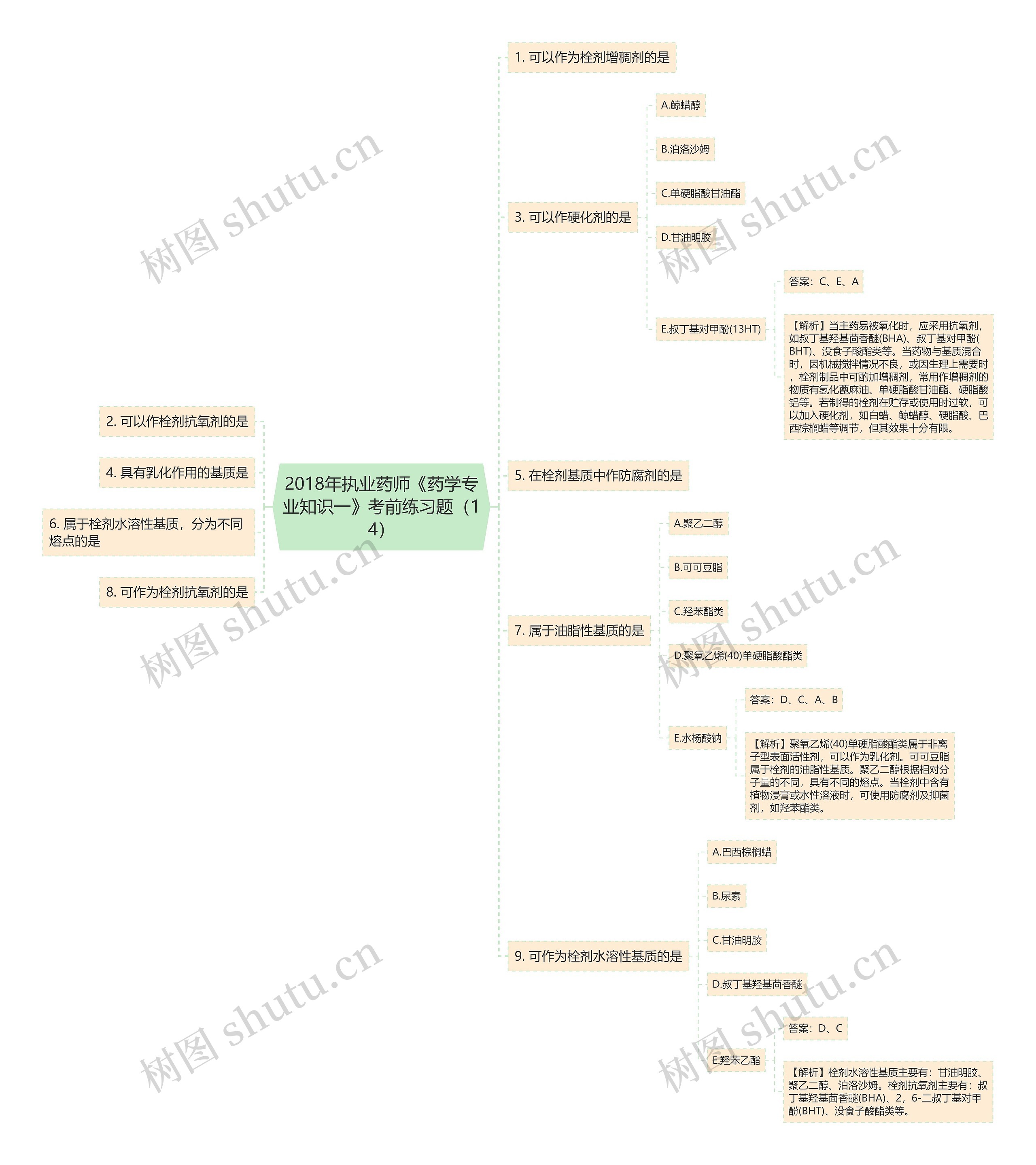 2018年执业药师《药学专业知识一》考前练习题（14）思维导图