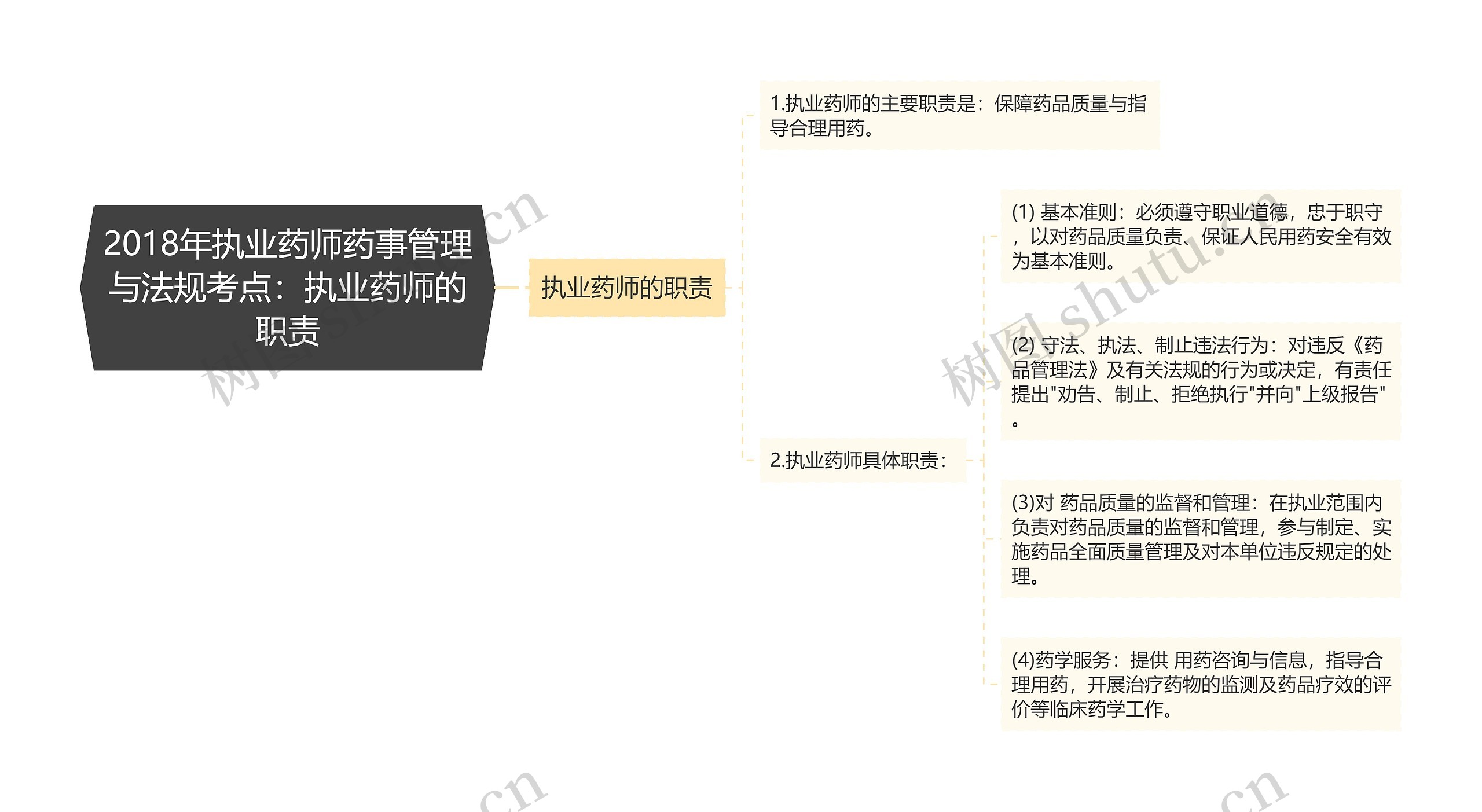 2018年执业药师药事管理与法规考点：执业药师的职责