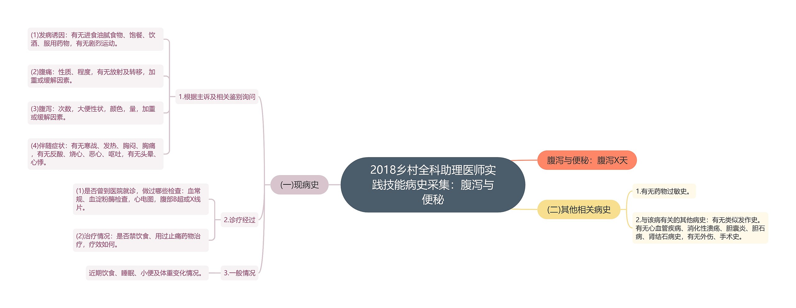 2018乡村全科助理医师实践技能病史采集：腹泻与便秘思维导图