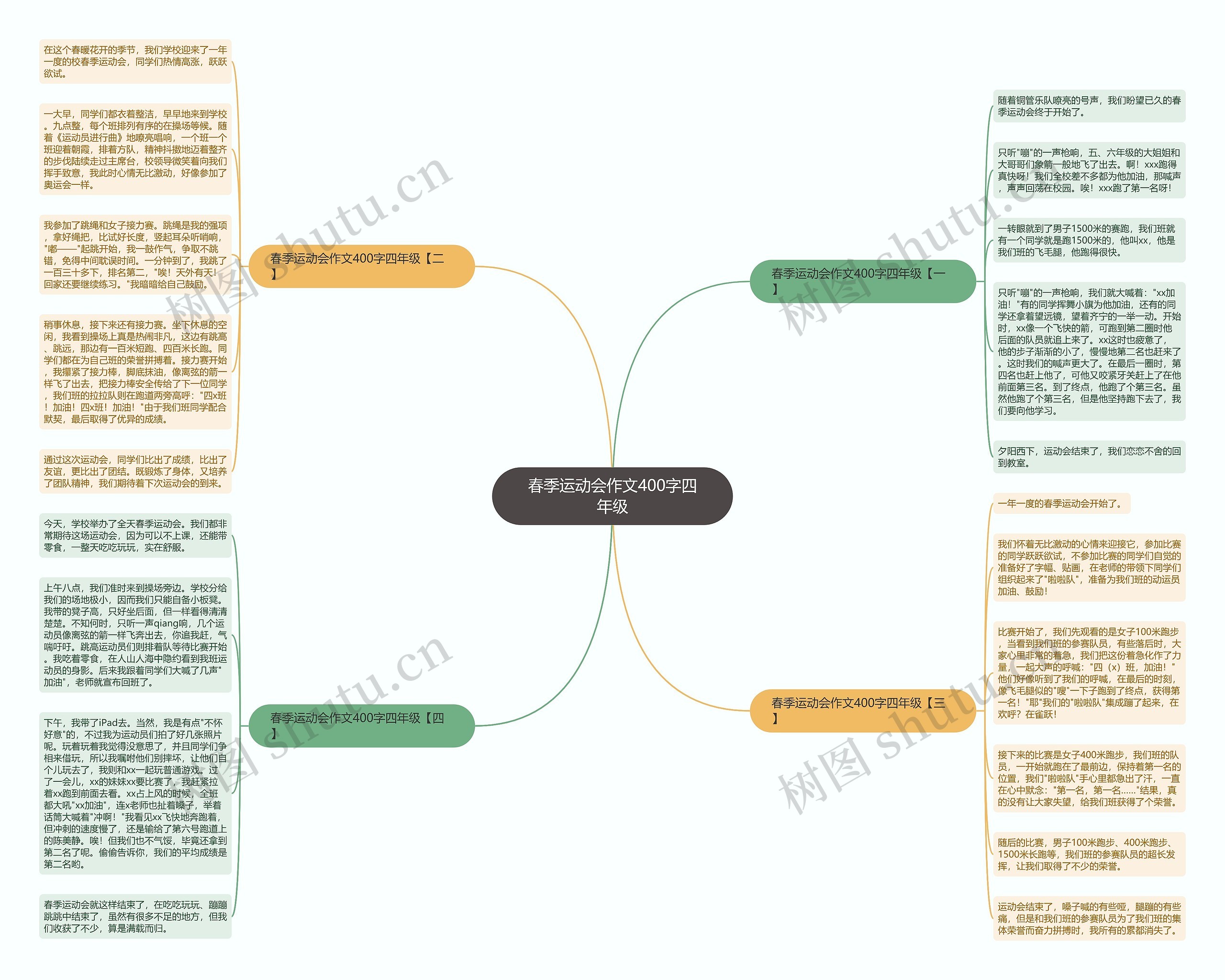 春季运动会作文400字四年级思维导图高清图 春季运动会作文400字四年级思维导图