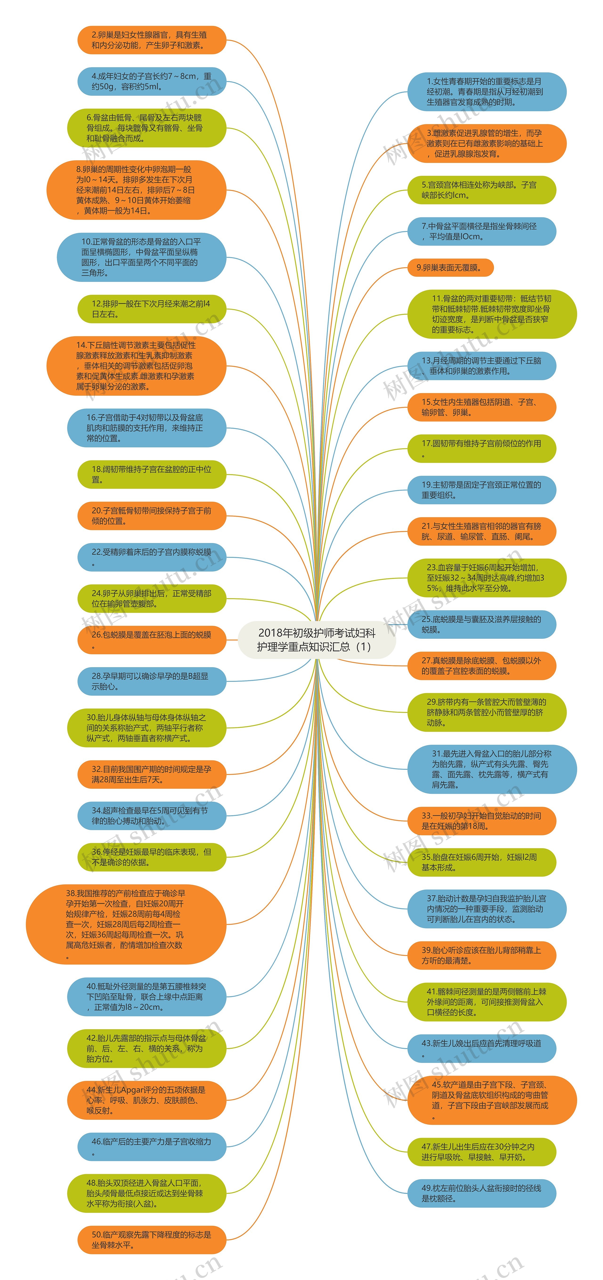 2018年初级护师考试妇科护理学重点知识汇总（1）思维导图