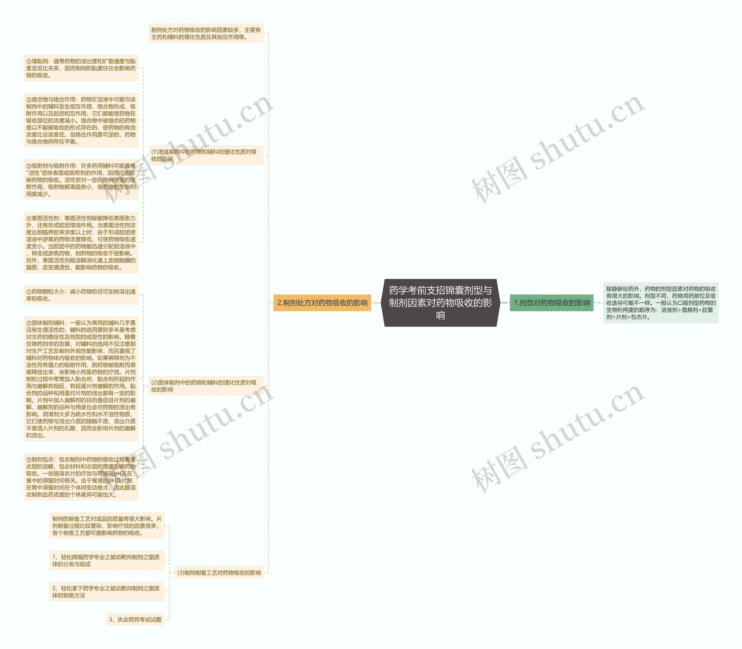 药学考前支招锦囊剂型与制剂因素对药物吸收的影响思维导图